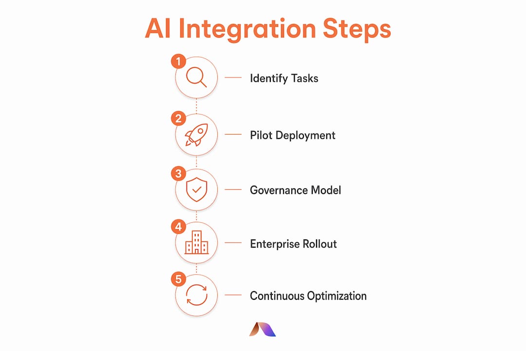 Infographic illustrating AI integration steps in risk consulting