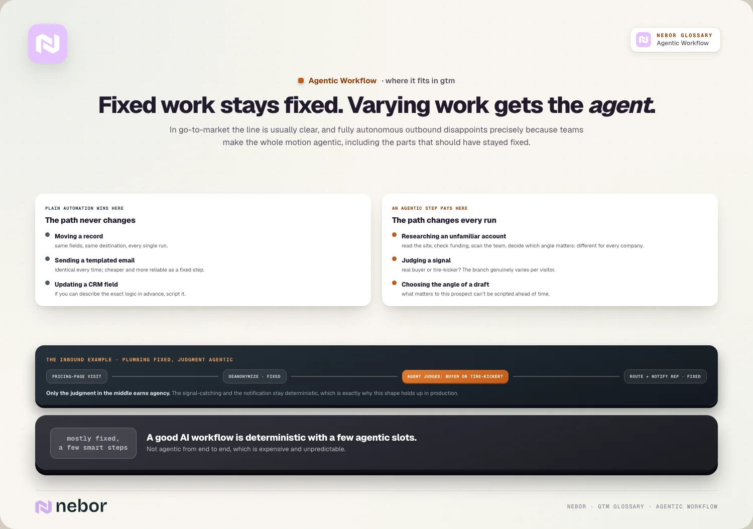Fixed work stays fixed. Varying work gets the agent.