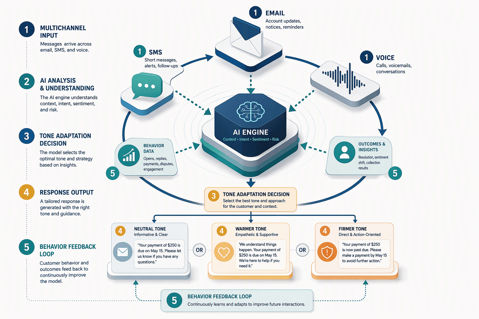 Illustration for 8. Lateral Technology AIM: Adaptive Omnichannel Triggers with AI-Driven Tone Adjustment