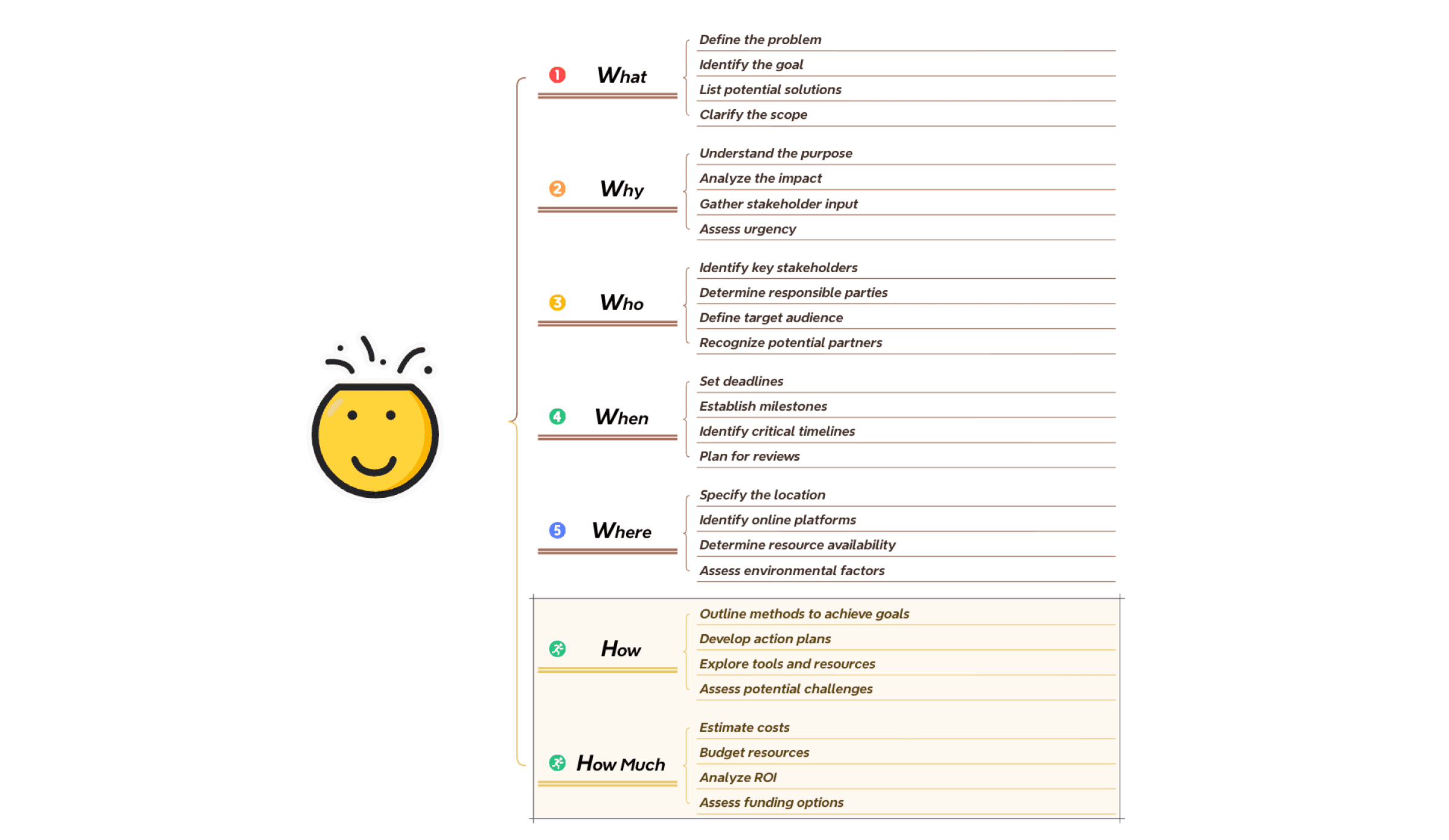 Шаблон интеллект-карты для мозгового штурма с сгруппированными идеями, созданный с помощью онлайн-редактора интеллект-карт