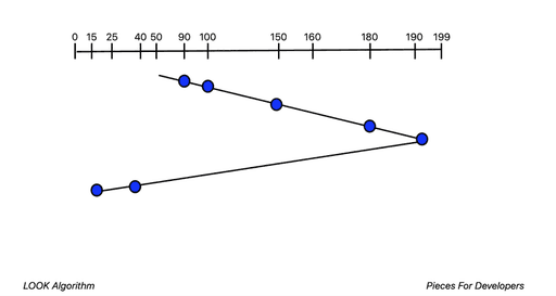 Intro to Disk Scheduling Algorithms