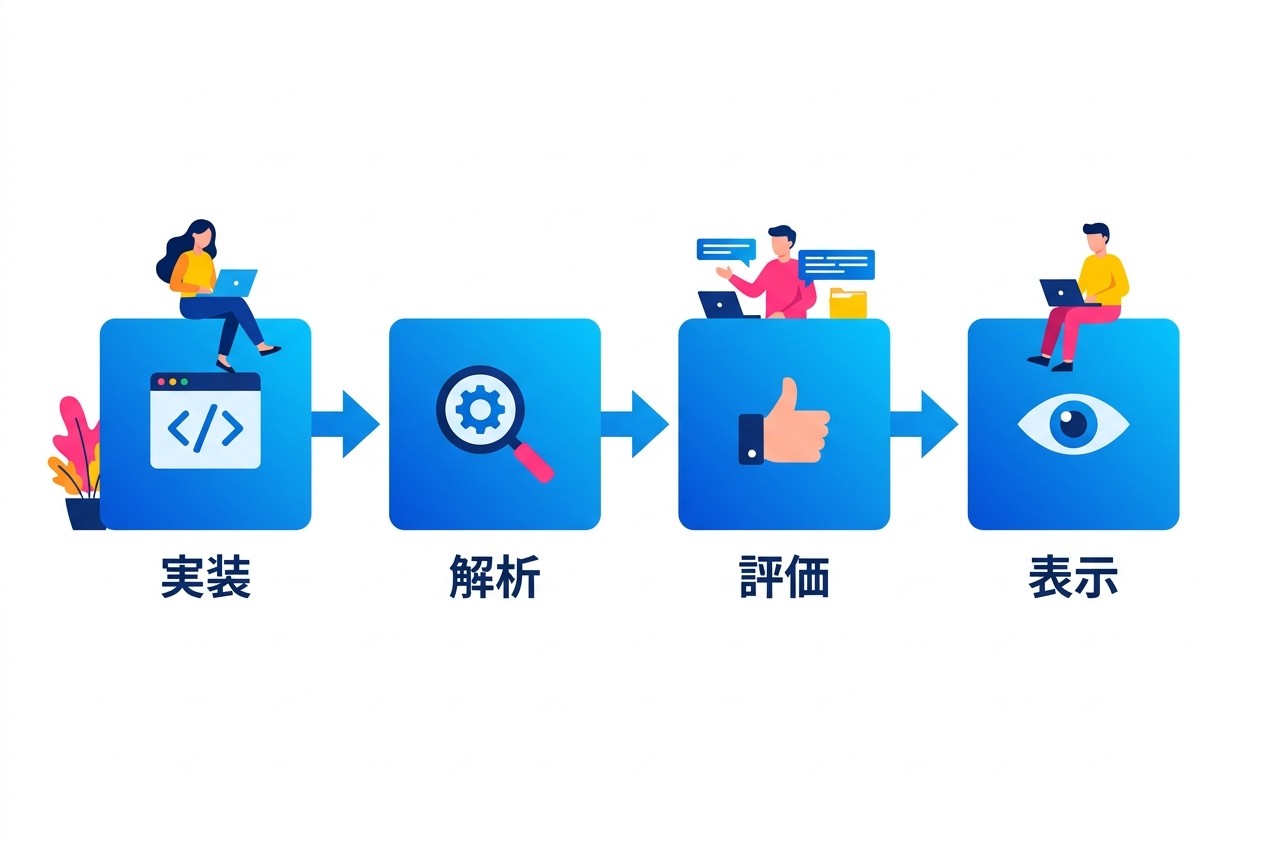 構造化データの実装から検索結果表示までのプロセス。実装→Googleによる解析→有用性評価→リッチスニペット表示の4段階で、最後の表示判定は自動化されており、実装者がコントロールできない部分がある。