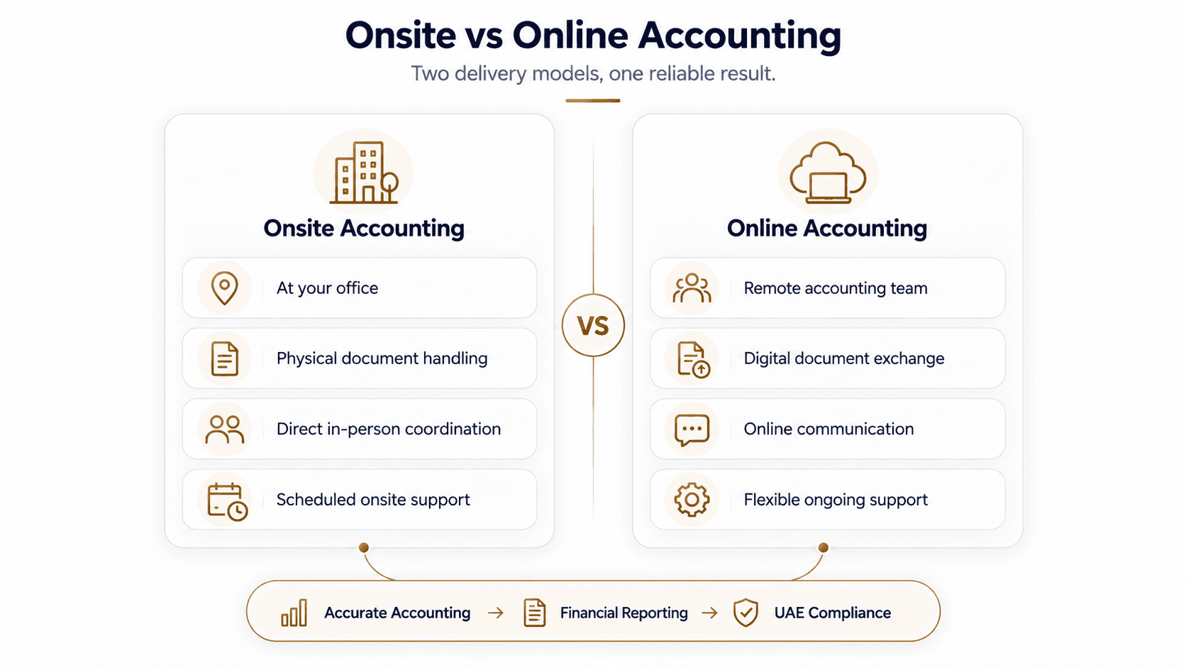 Onsite and online accounting services
