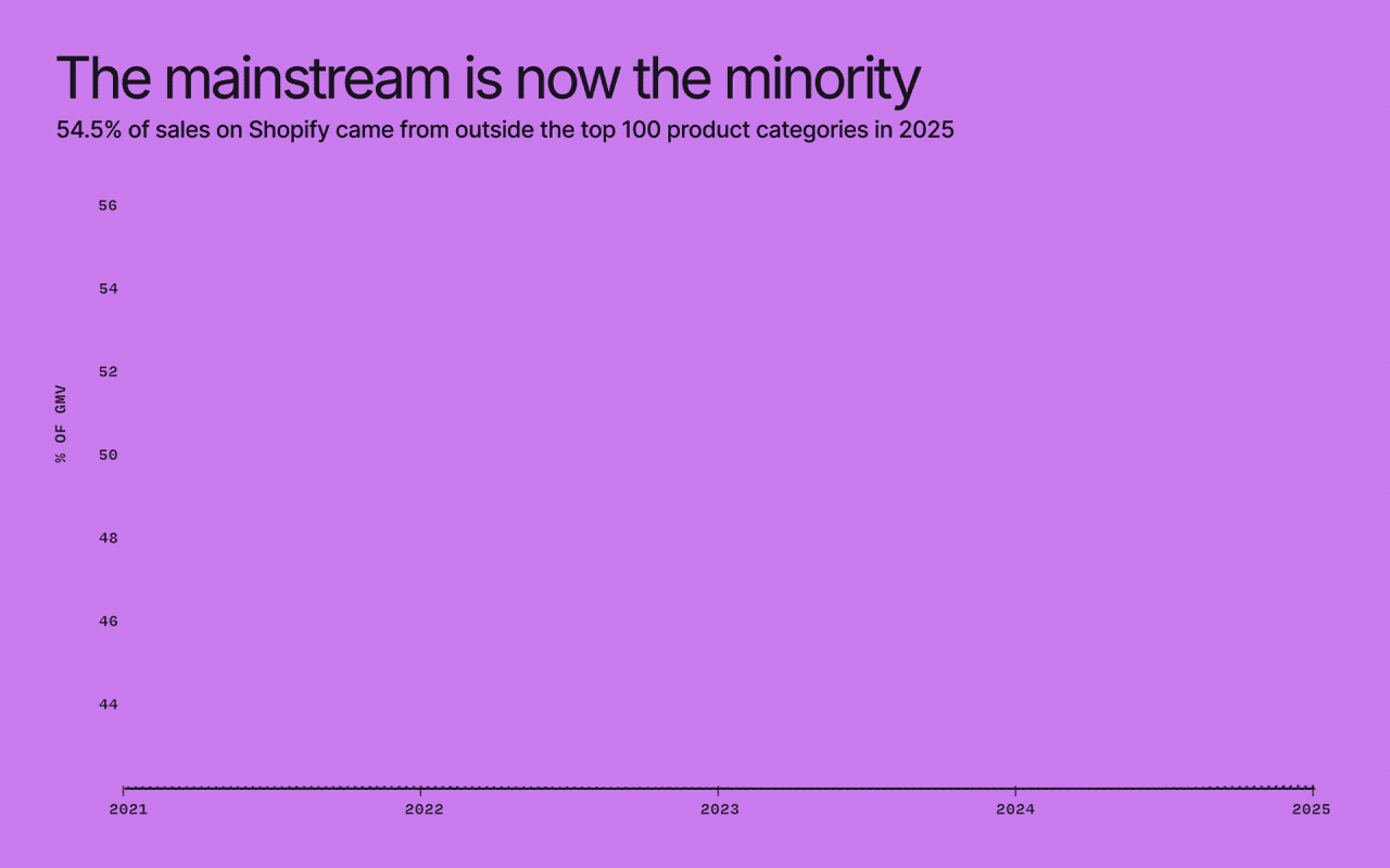 Chart showing 54.5% of Shopify sales in 2025 came from outside the top 100 product categories
