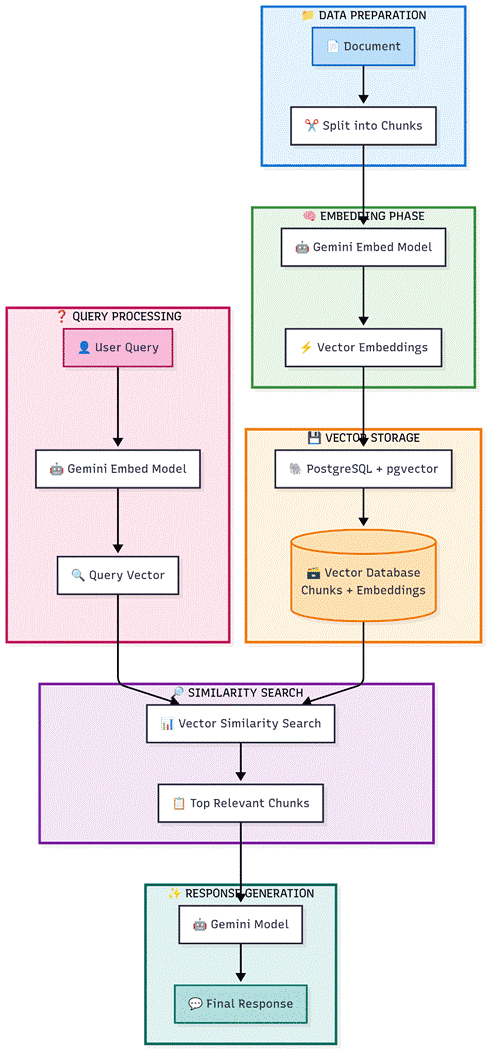 RAG architecture diagram
