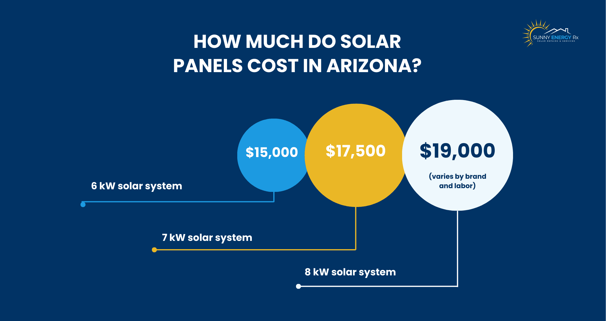 How Much Do Solar Panels Cost in Arizona?