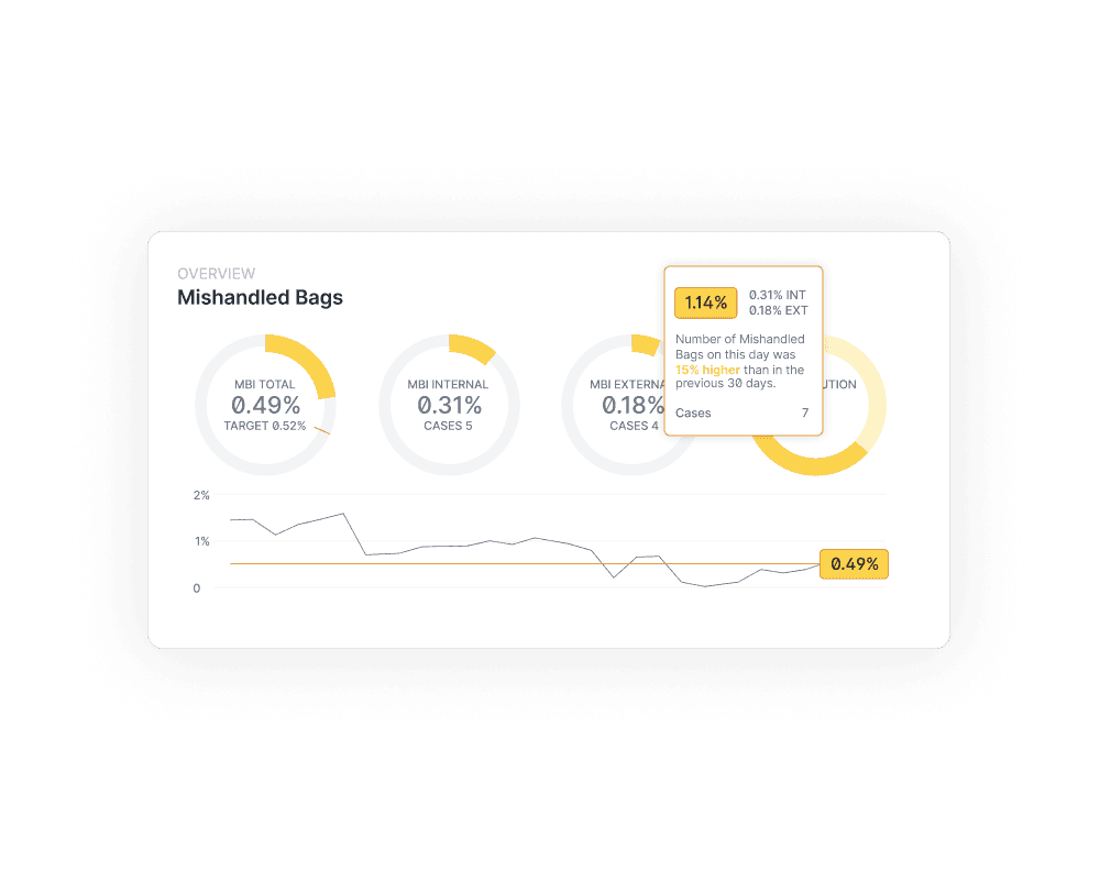 A digital screen displays analytics on mishandled bags with graphs and statistics, highlighting a 0.31% increase, relevant to aviation performance and insights.