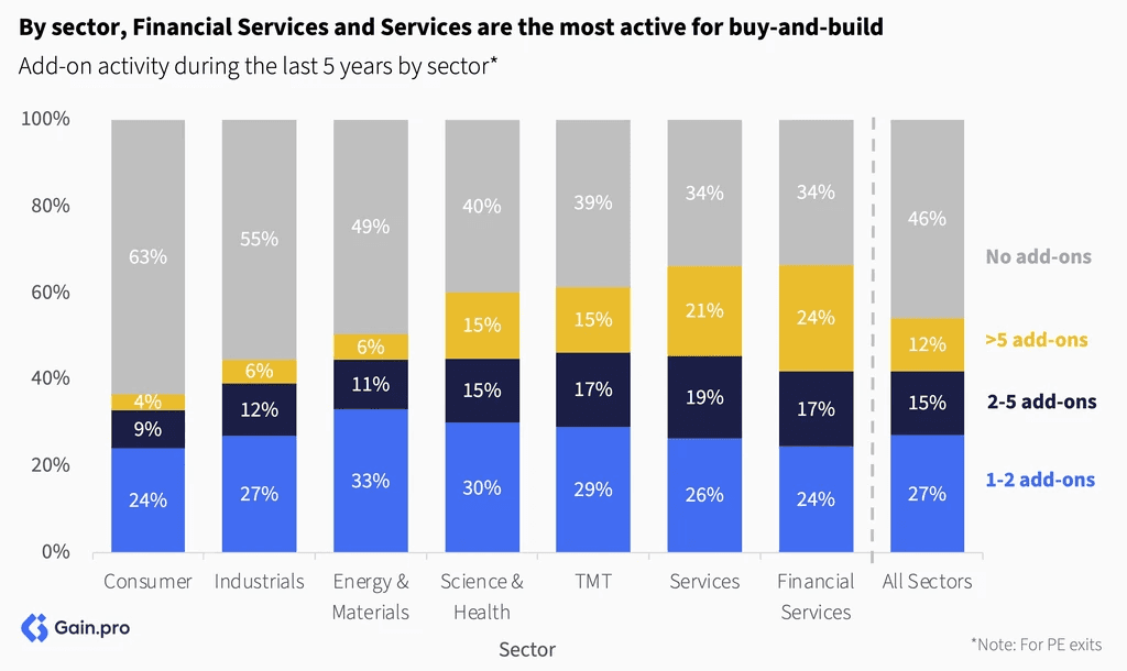 Two pie charts compare US investor dominance. Left chart: 85% US, 8% Europe, 4% Canada by EV managed. Right chart: 79% US, 11% Europe, 6% Canada by count.