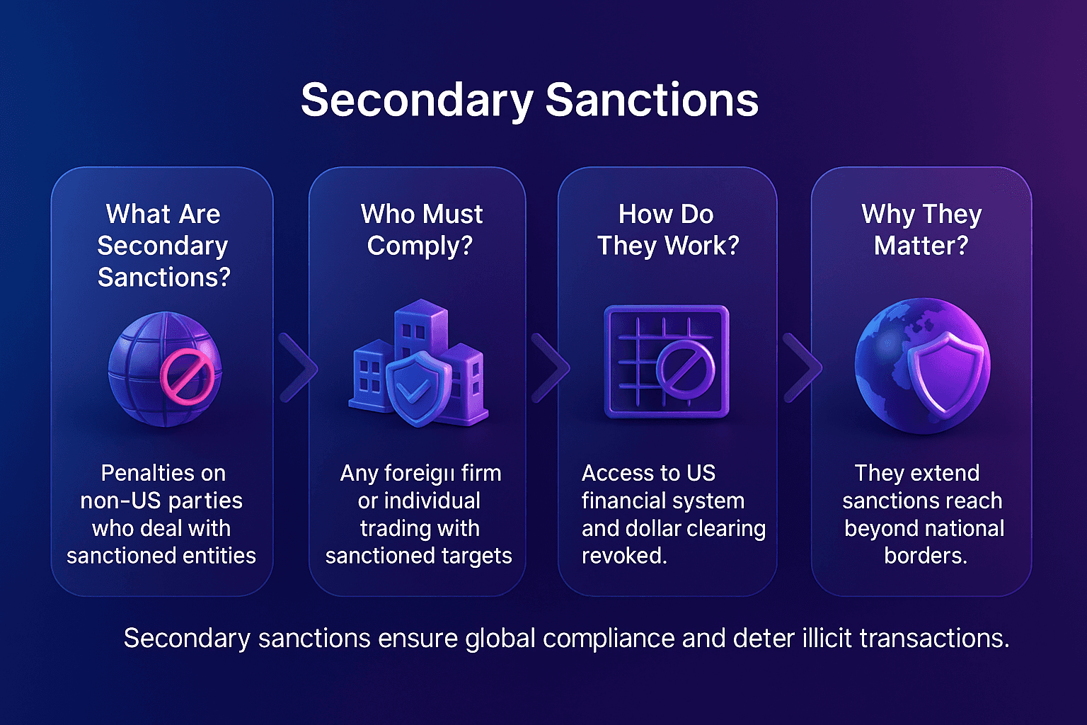 Facctum landscape infographic about secondary sanctions compliance, with a smooth gradient background from deep blue to purple. Four glossy 3D cards arranged horizontally explain what secondary sanctions are, who must comply, how they impact access to the US financial system, and why they extend sanctions reach globally. Each card has concise centred text and reflective 3D glass and plastic icons with chevron arrows between them.