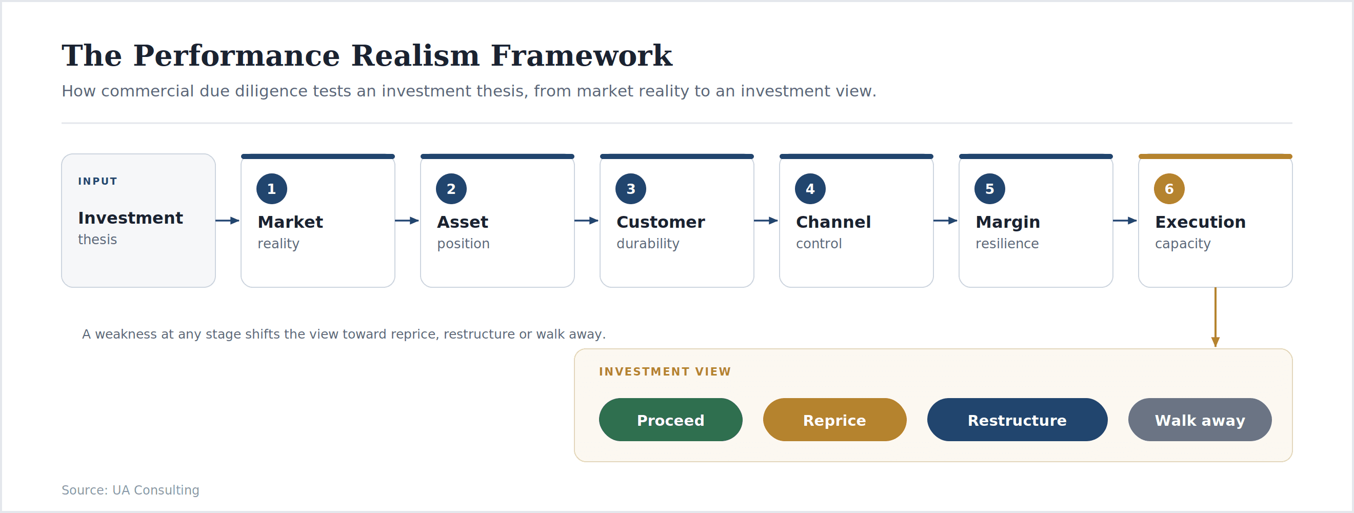 The Performance Realism Framework: how commercial due diligence in Ukraine tests an investment thesis, from market reality to a proceed, reprice, restructure or walk-away decision.