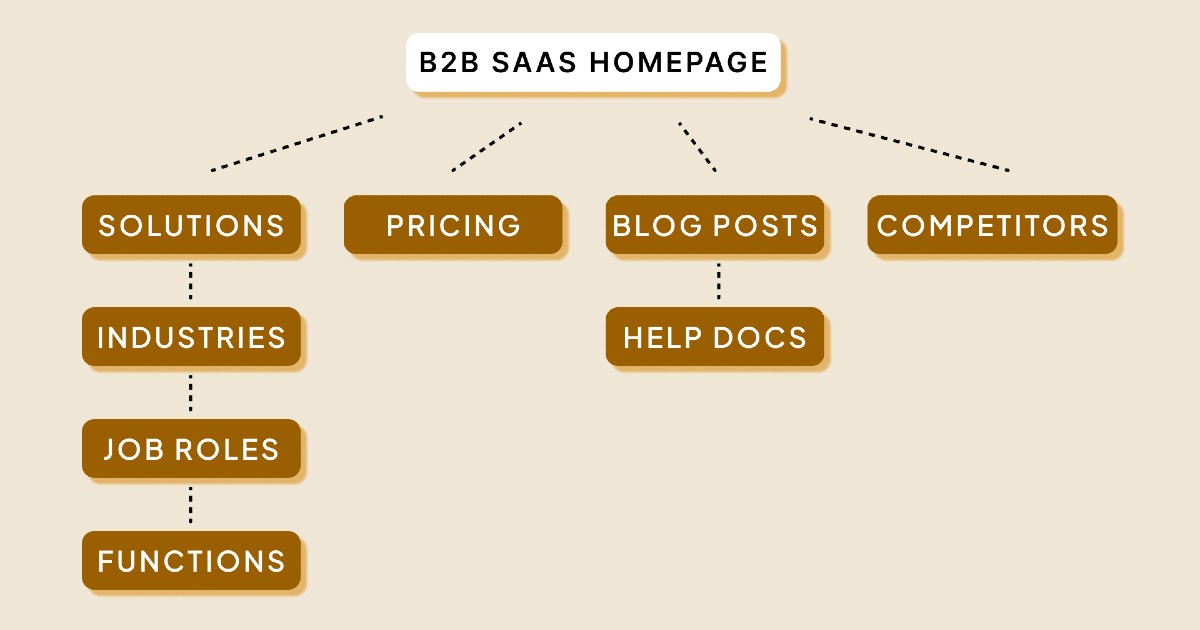 Best B2B SaaS websites sitemap