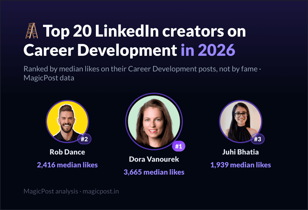MagicPost data ranking: Top 20 LinkedIn Creators on Career Development in 2026, Ranked by Real Impact