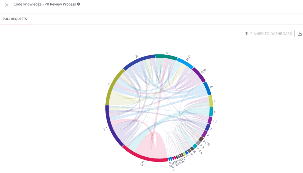 Code Knowledge Metric, Plandek Dashboard