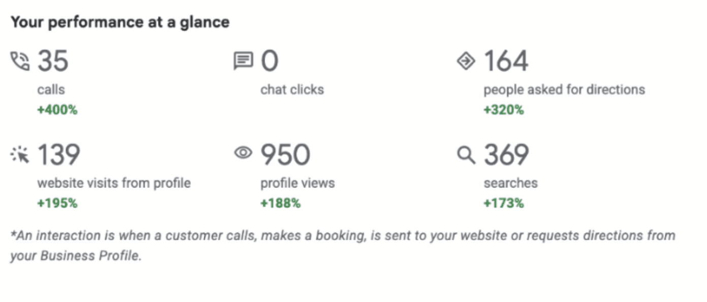 snapshot of google business analytics, showing drastic increase