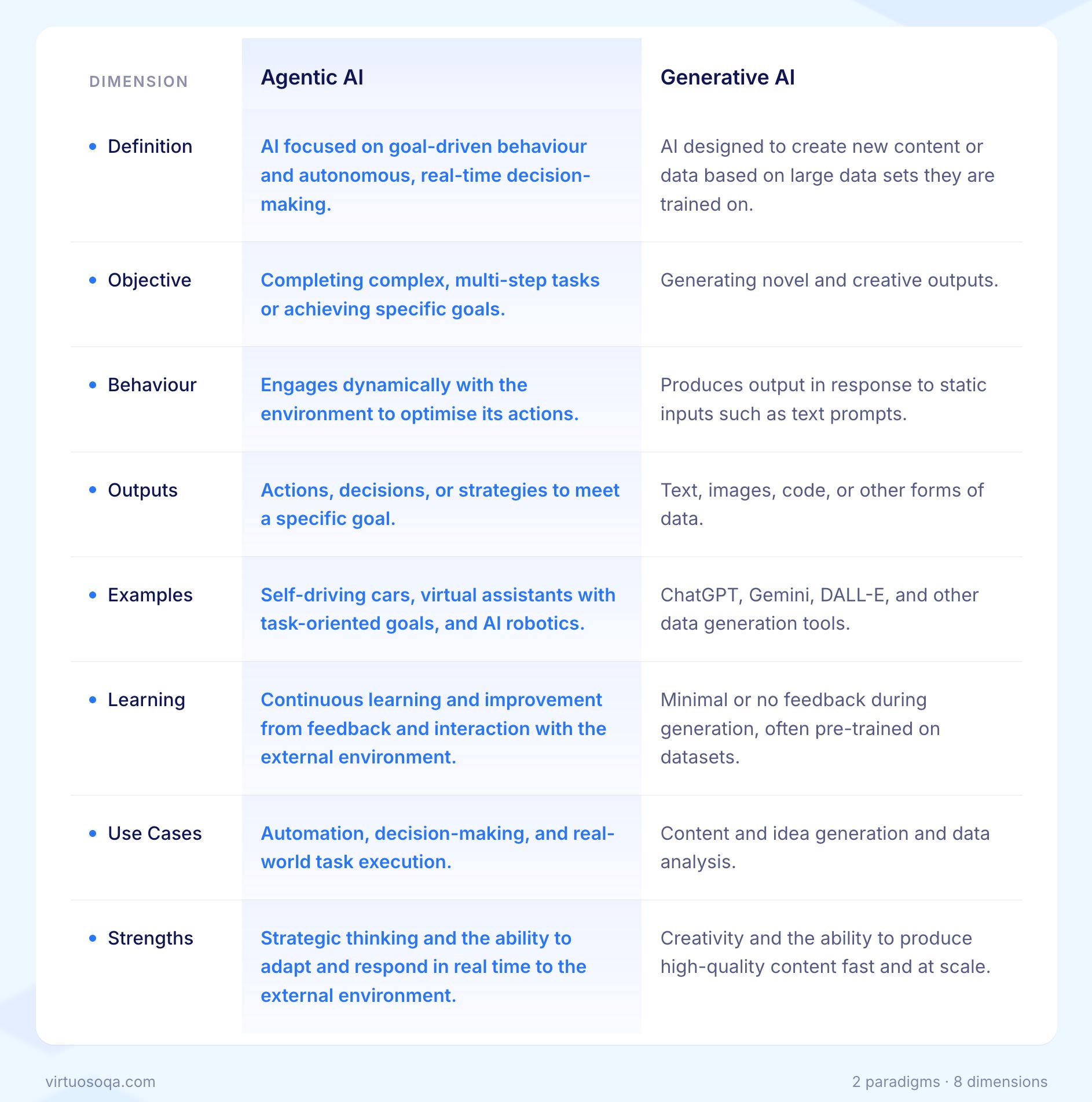 Agentic AI vs Generative AI - Detailed Difference