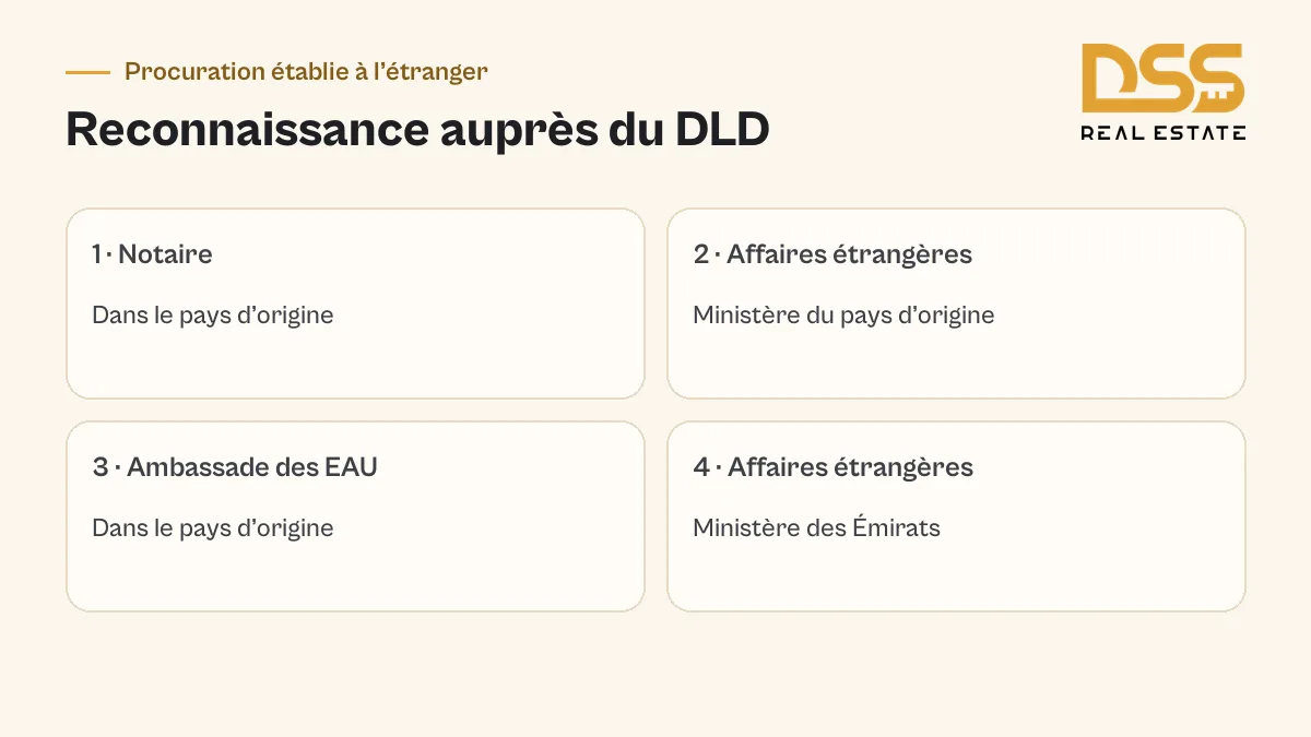 Parcours de reconnaissance d’une procuration étrangère pour une démarche DLD, du notaire au ministère des Affaires étrangères des Émirats