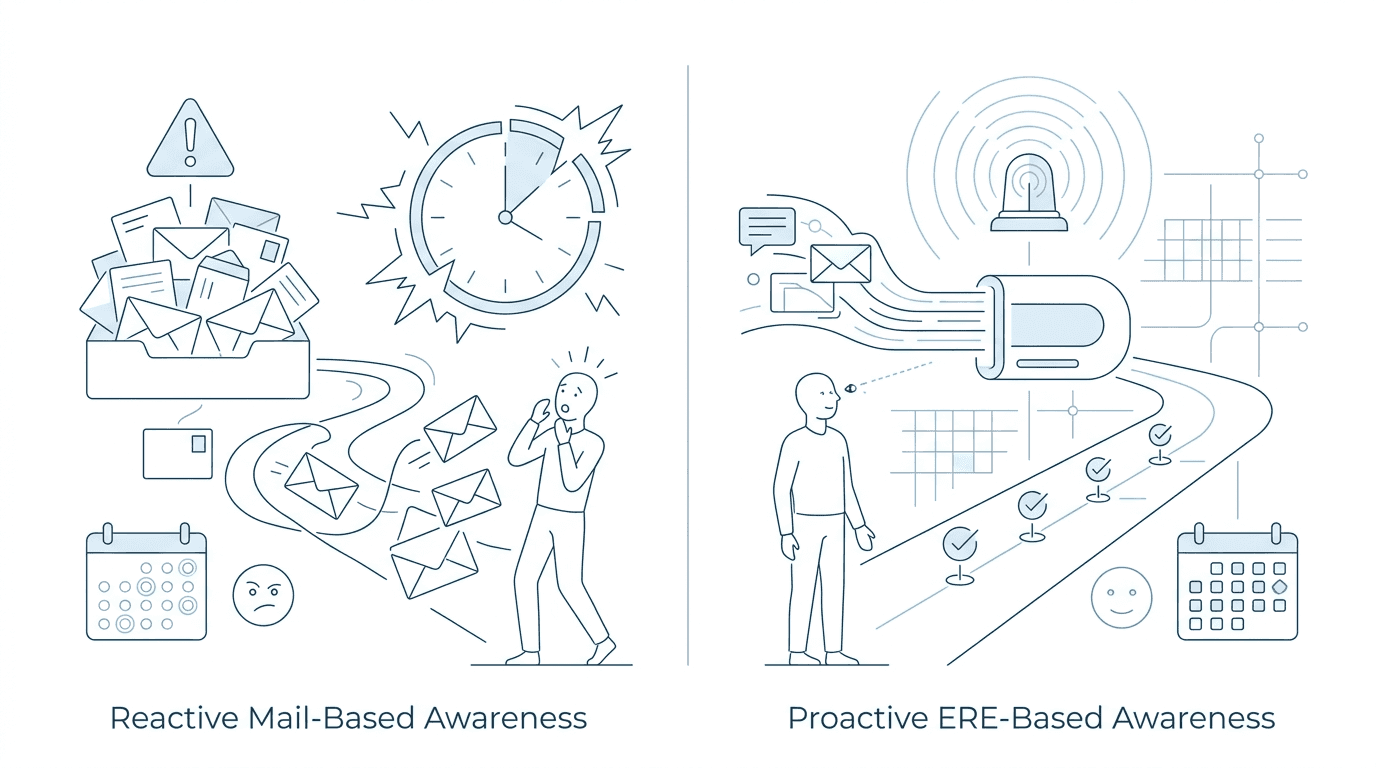 Before and after timeline showing mail-based reactive awareness versus same-day ERE-based proactive awareness