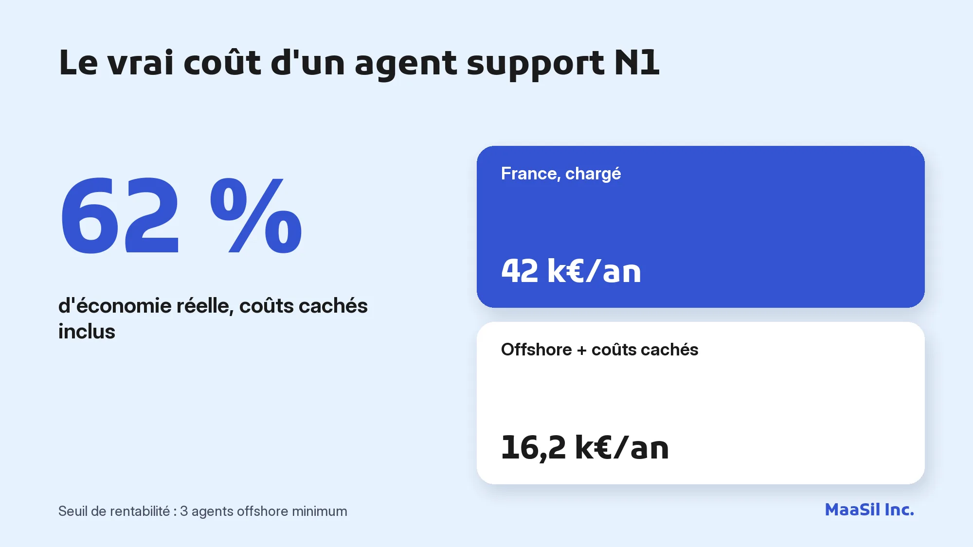 Infographie : un agent support N1 coûte 42 k€ par an en France contre 16,2 k€ offshore, soit 62 % d'économie