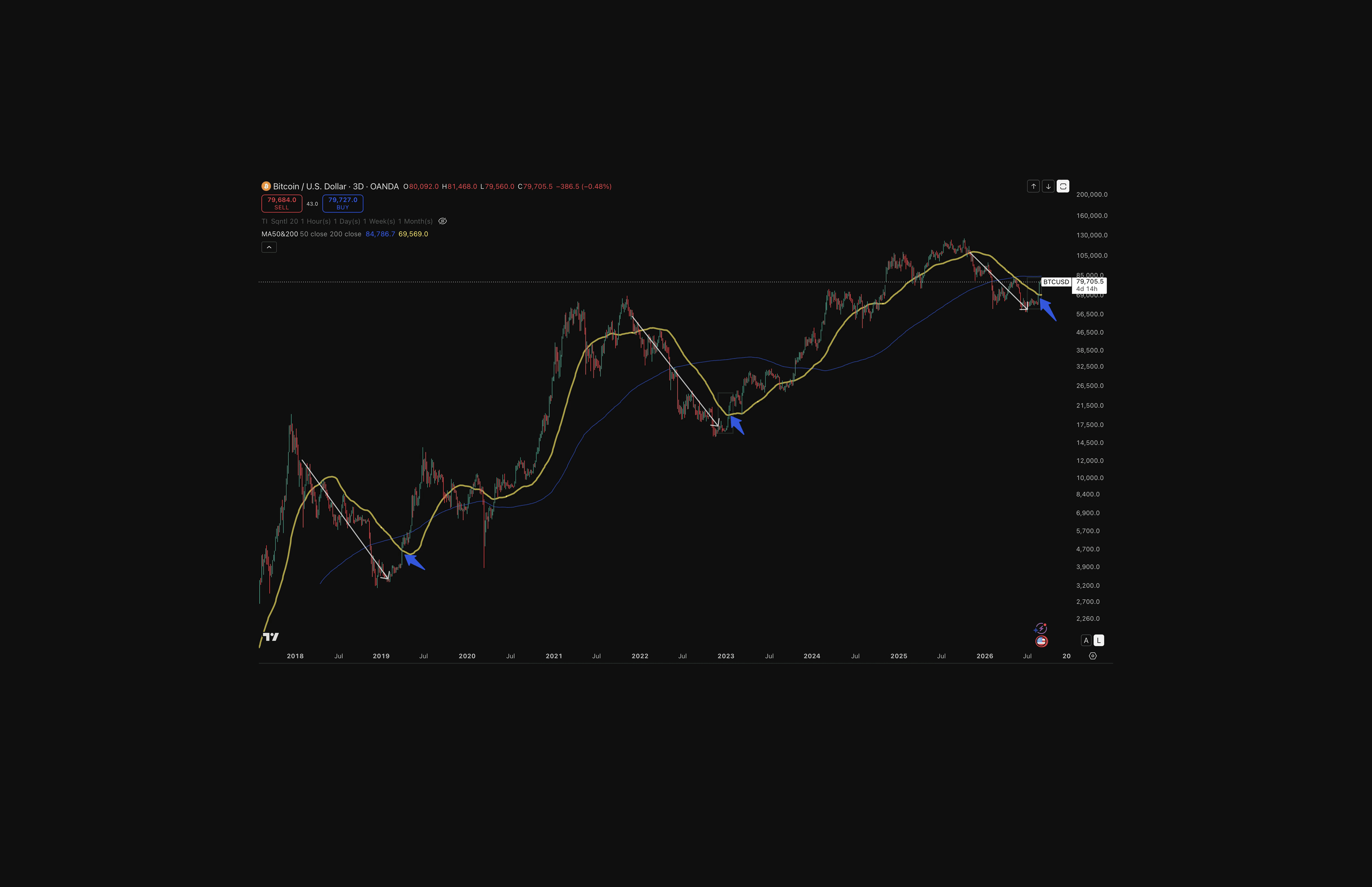 Three-day moving averages: Bitcoin trades between the two averages above the 200-bar average near $69,600 and below the 50-bar average near $84,800. A sustained move above the 50-bar average would strengthen the recovery.