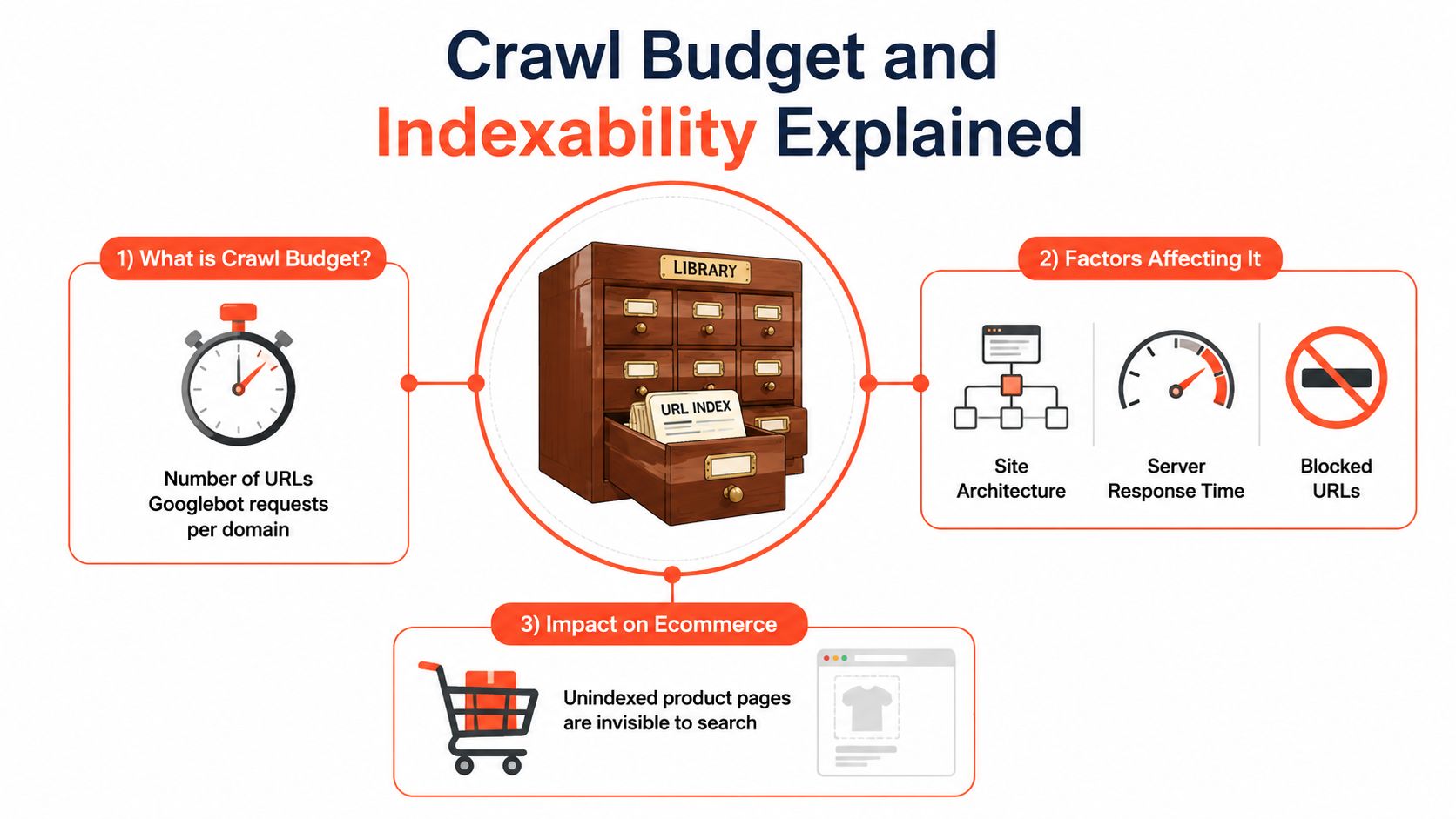 An infographic explaining how crawl budget and indexability impact e-commerce sites and search engine visibility.