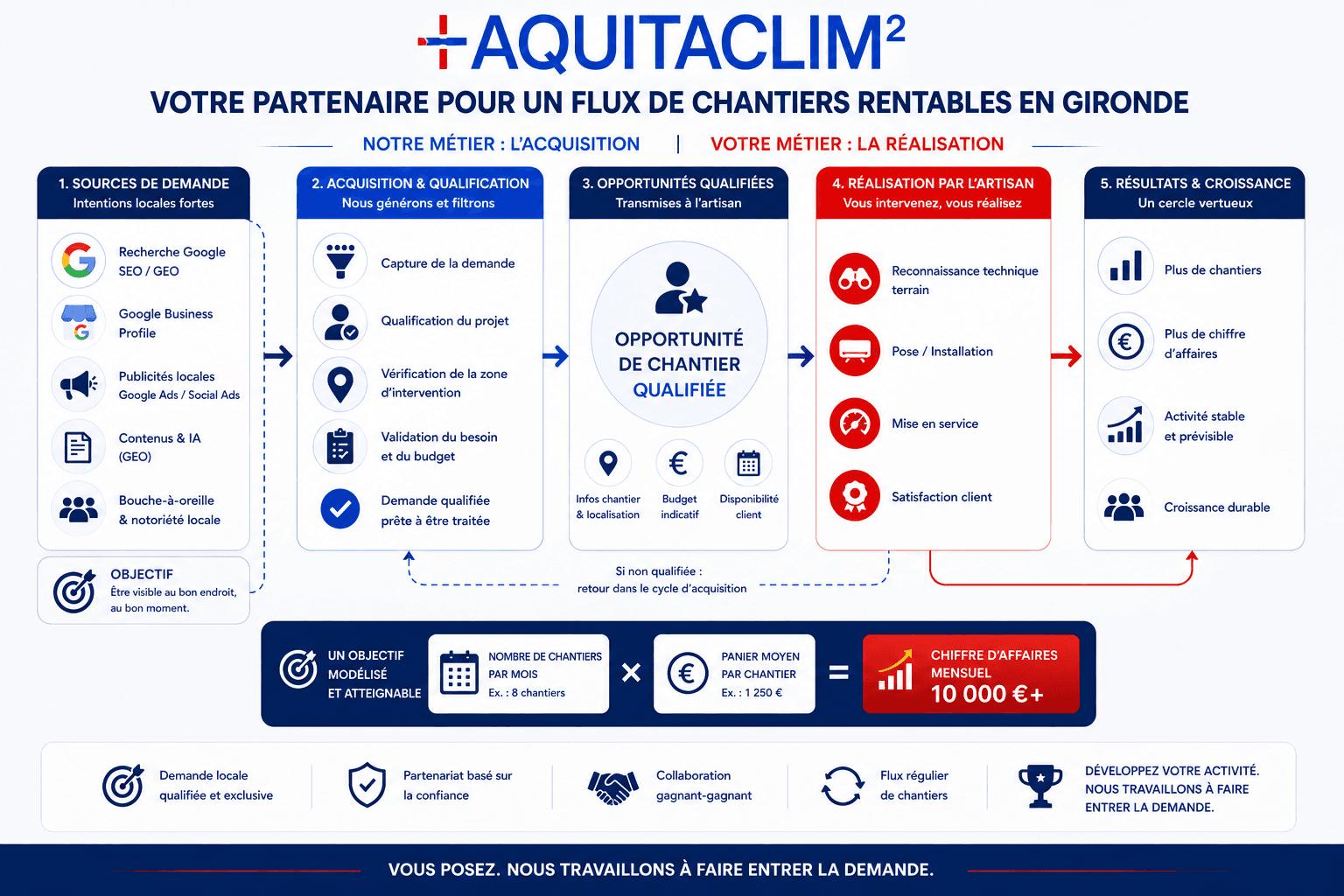 gagner 10000 euros par mois en climatisation