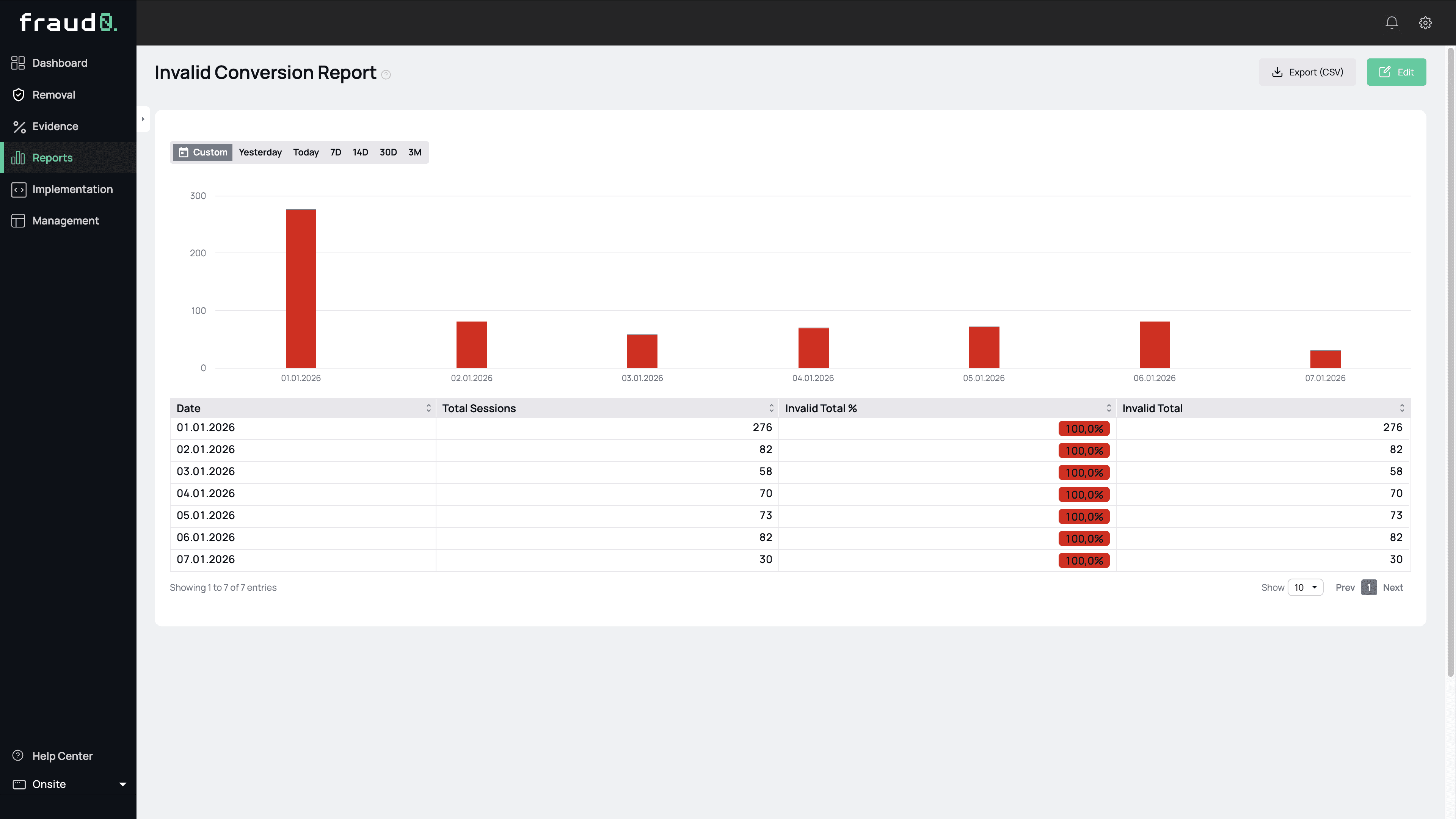 An invalid conversion report showing a bar chart of fraudulent lead submissions. The interface highlights a data table where suspicious form fills are flagged to help identify lead generation fraud.