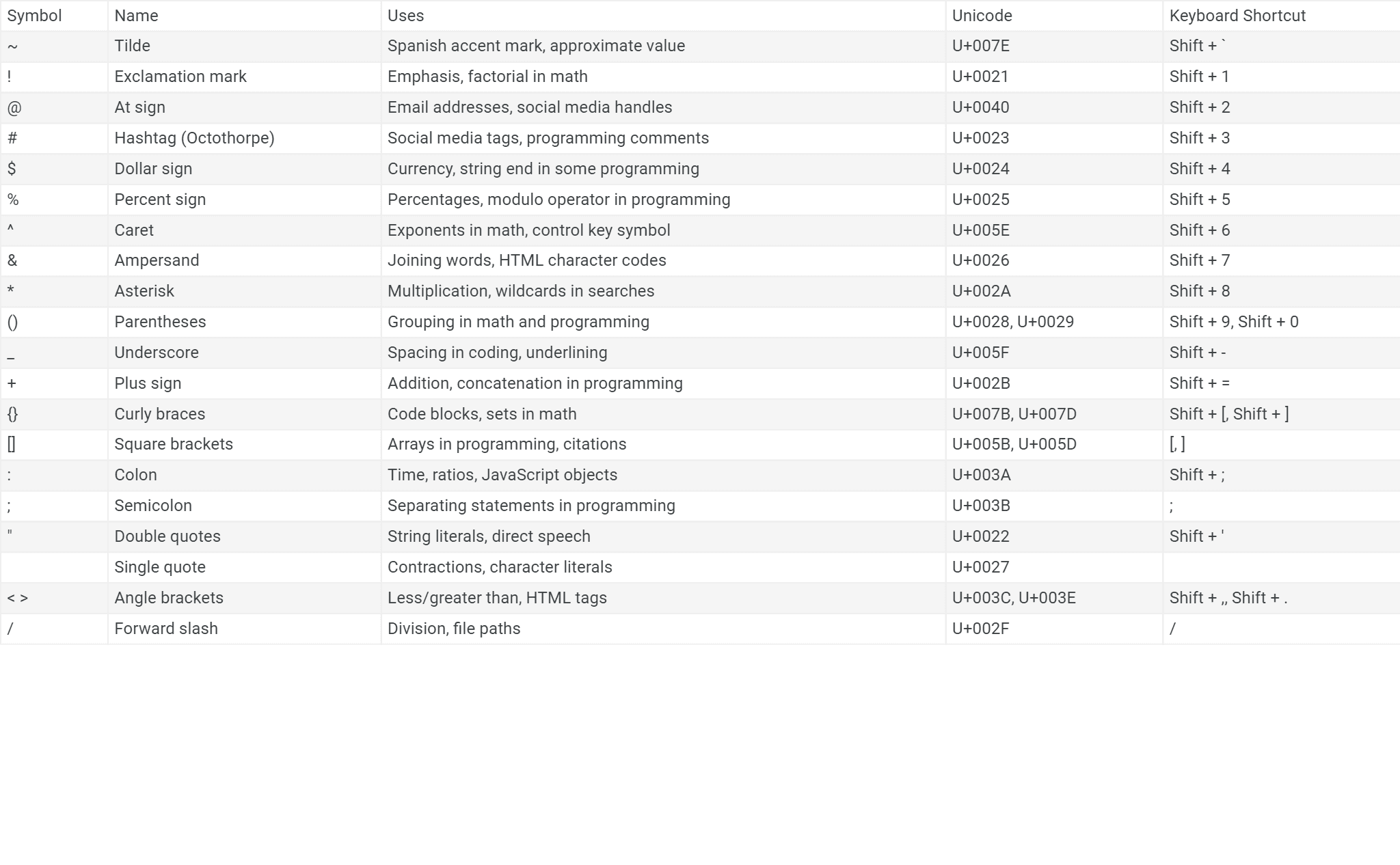 Common Special Characters and Their Uses