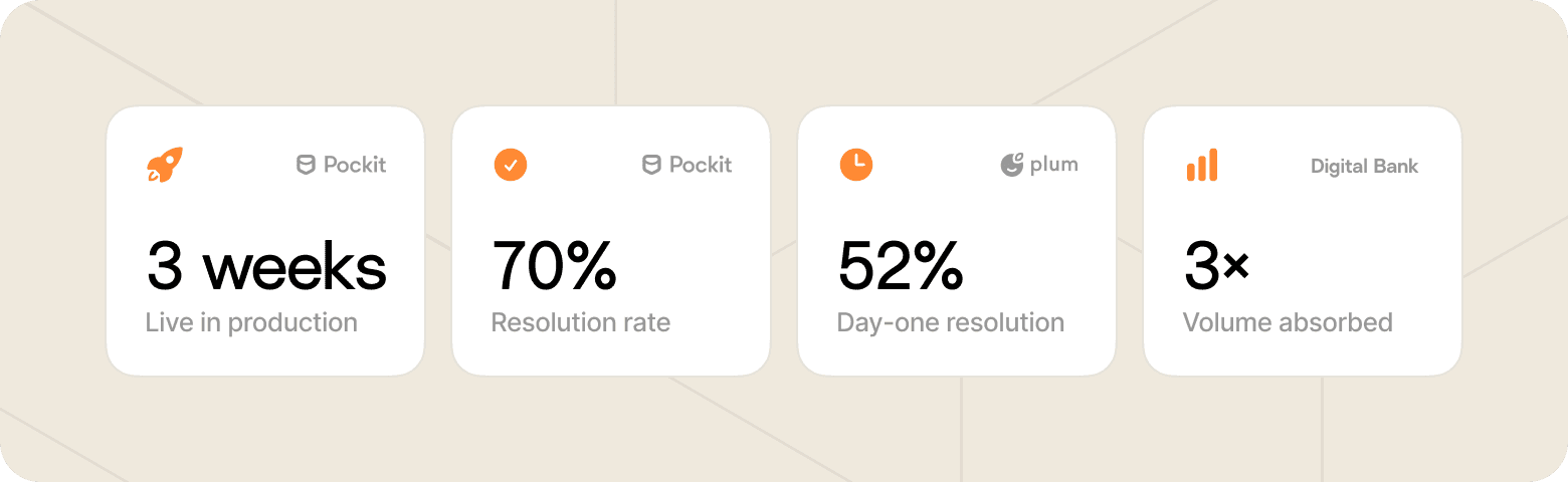 Statistics from Gradient Labs’ customer show 3 weeks to live production, 70% resolution rate after 52% day one resolution, and 3x volume absorbed by the AI agent.