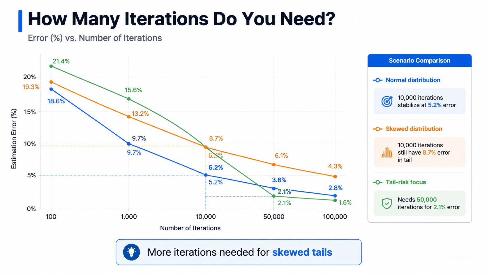 A line chart comparing estimation error percentages against the number of iterations for three different distribution scenarios.