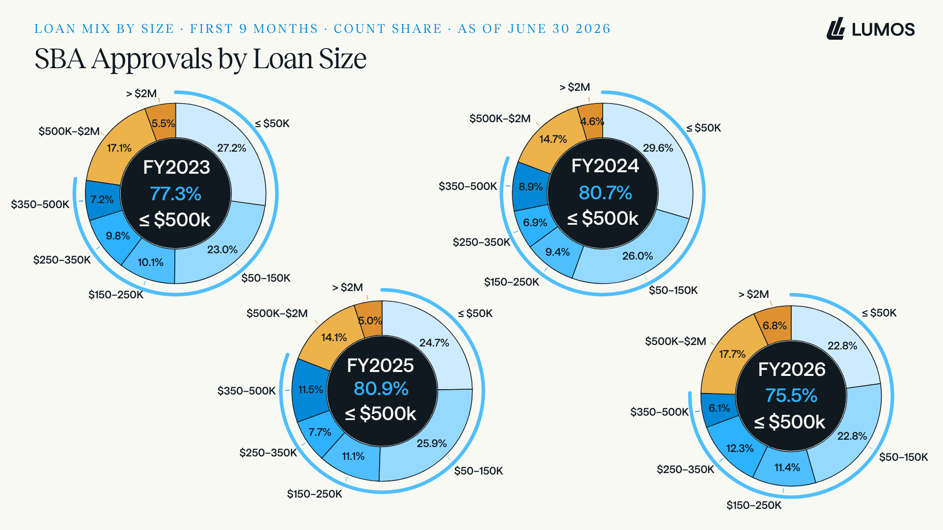 Four donut charts of SBA 7(a) approvals by loan size for FY2023 through FY2026, showing the share of loans of $500K or less slipping from 80.9 percent in FY2025 to 75.5 percent in FY2026.