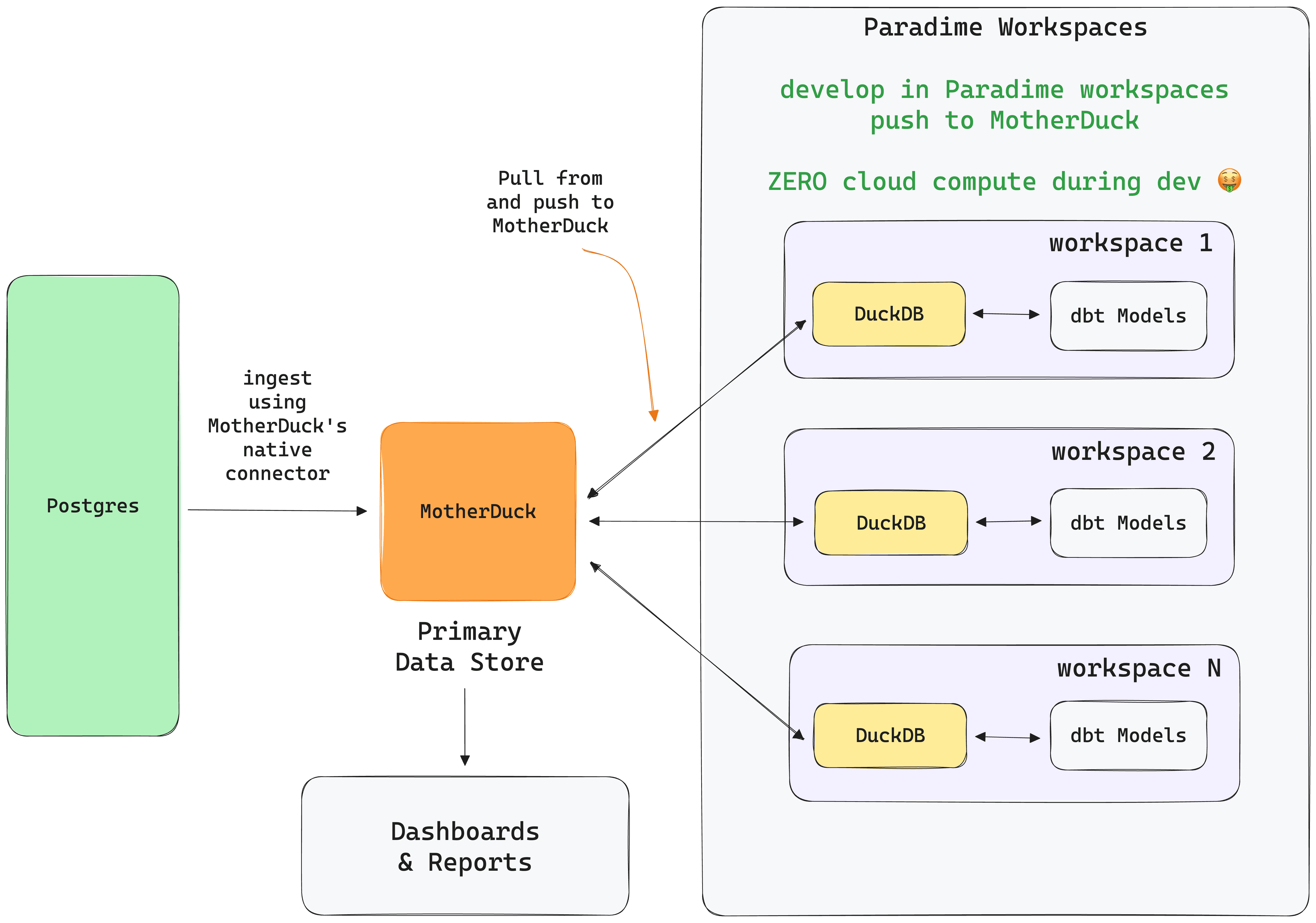 Slashing analytics development cost with Paradime's new DuckDB and MotherDuck integration