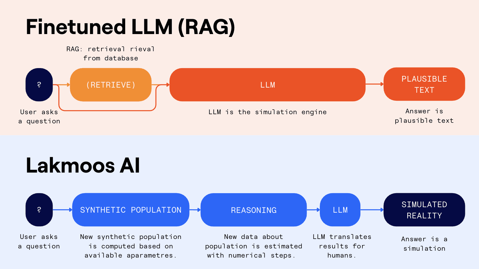 Diagram comparing a finetuned LLM with RAG, where the language model is the simulation engine producing plausible text, versus Lakmoos AI, where a synthetic population and reasoning layer produce a simulation and the LLM only translates results.