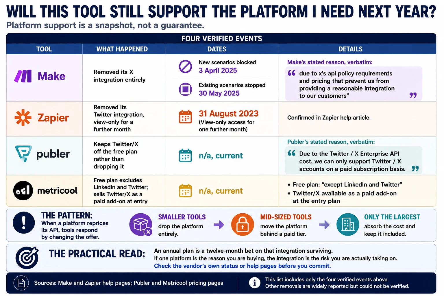 Four verified events show platform support is a snapshot rather than a guarantee. Make removed its X integration entirely, blocking new scenarios on 3 April 2025 and stopping existing ones on 30 May 2025, citing X's API policy requirements and pricing. Zapier removed its Twitter integration on 31 August 2023. Publer keeps Twitter/X off its free plan because of the Enterprise API cost. Metricool's free plan excludes LinkedIn and Twitter and sells Twitter/X as a paid add-on.