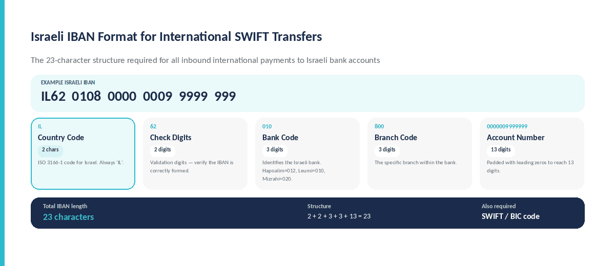 Annotated breakdown of a 23-character Israeli IBAN showing country code IL, 2-digit check digits, 3-digit bank code, 3-digit branch code, and 13-digit account number