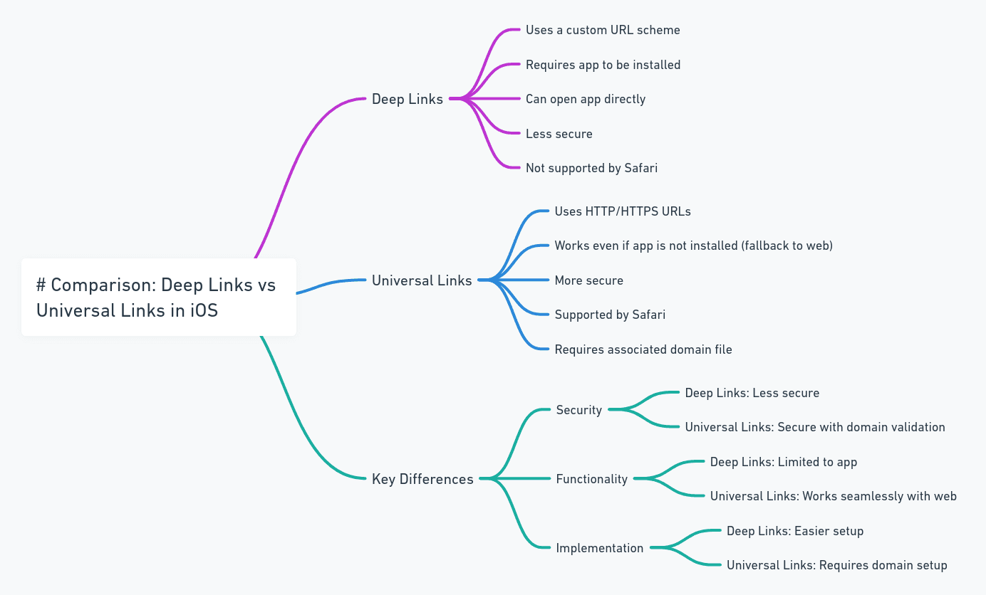 Comparing Deep Links and Universal Links in iOS