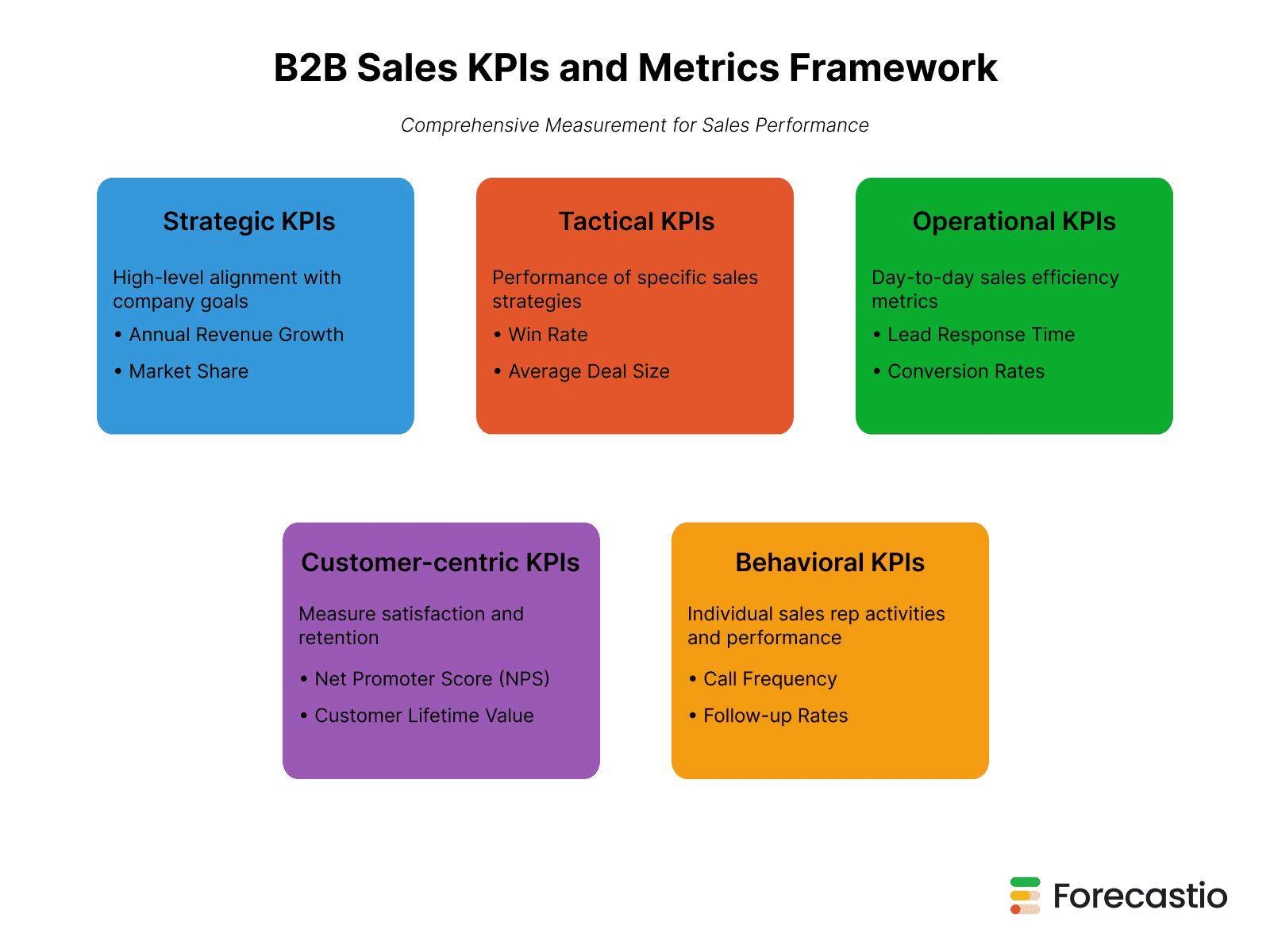 B2B sales KPIs and metrics for sales teams