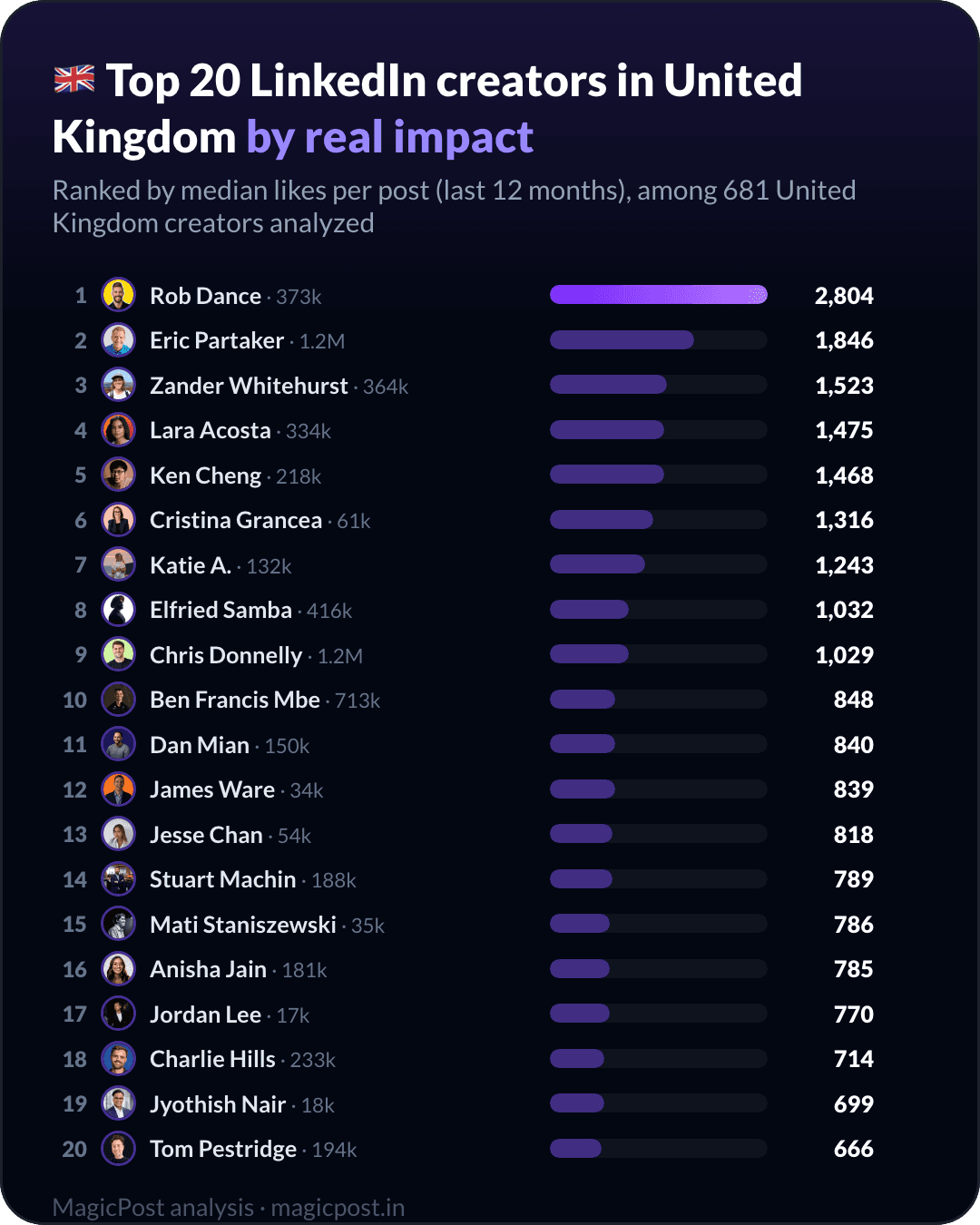 MagicPost data ranking: Top 20 LinkedIn Creators in the United Kingdom (UK) in 2026, Ranked by Real Impact