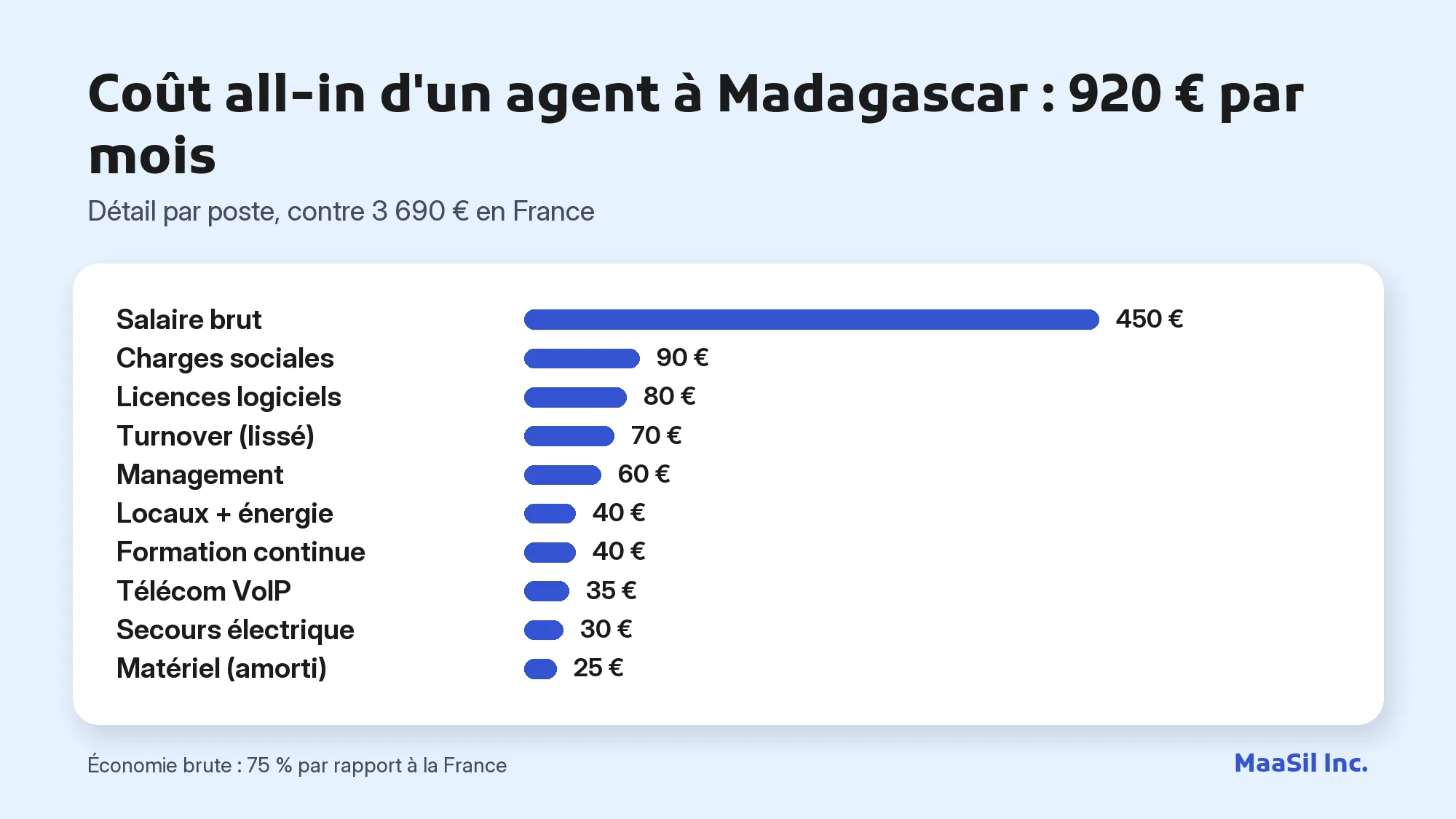 Graphique du détail du coût d'un agent de service client à Madagascar : 920 € par mois tout compris
