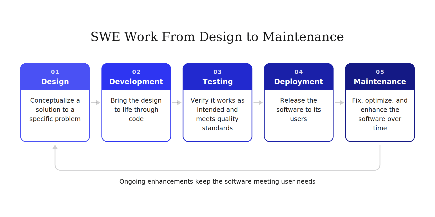 SWE lifecycle showing software engineers moving from design through development, testing, and deployment to maintenance, with enhancements looping back.