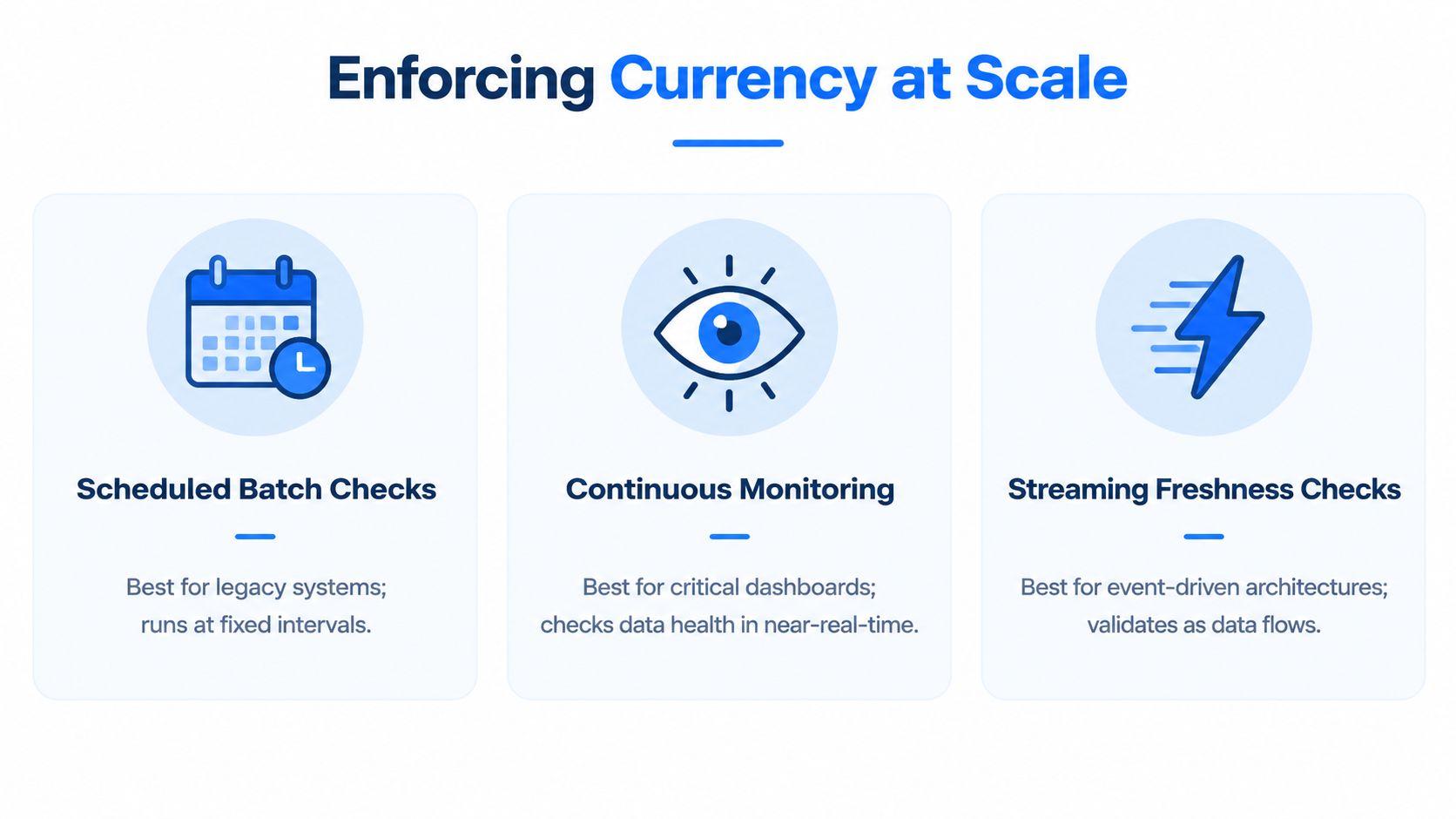 A graphic illustration detailing three methods for enforcing data currency: scheduled batch checks, continuous monitoring, and streaming freshness.