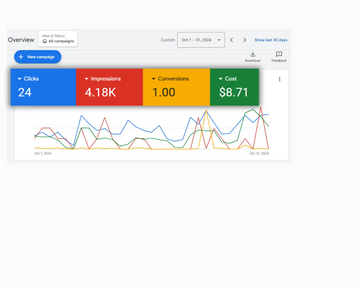 Ad campaign dashboard showing clicks, impressions, conversions, and cost analytics.