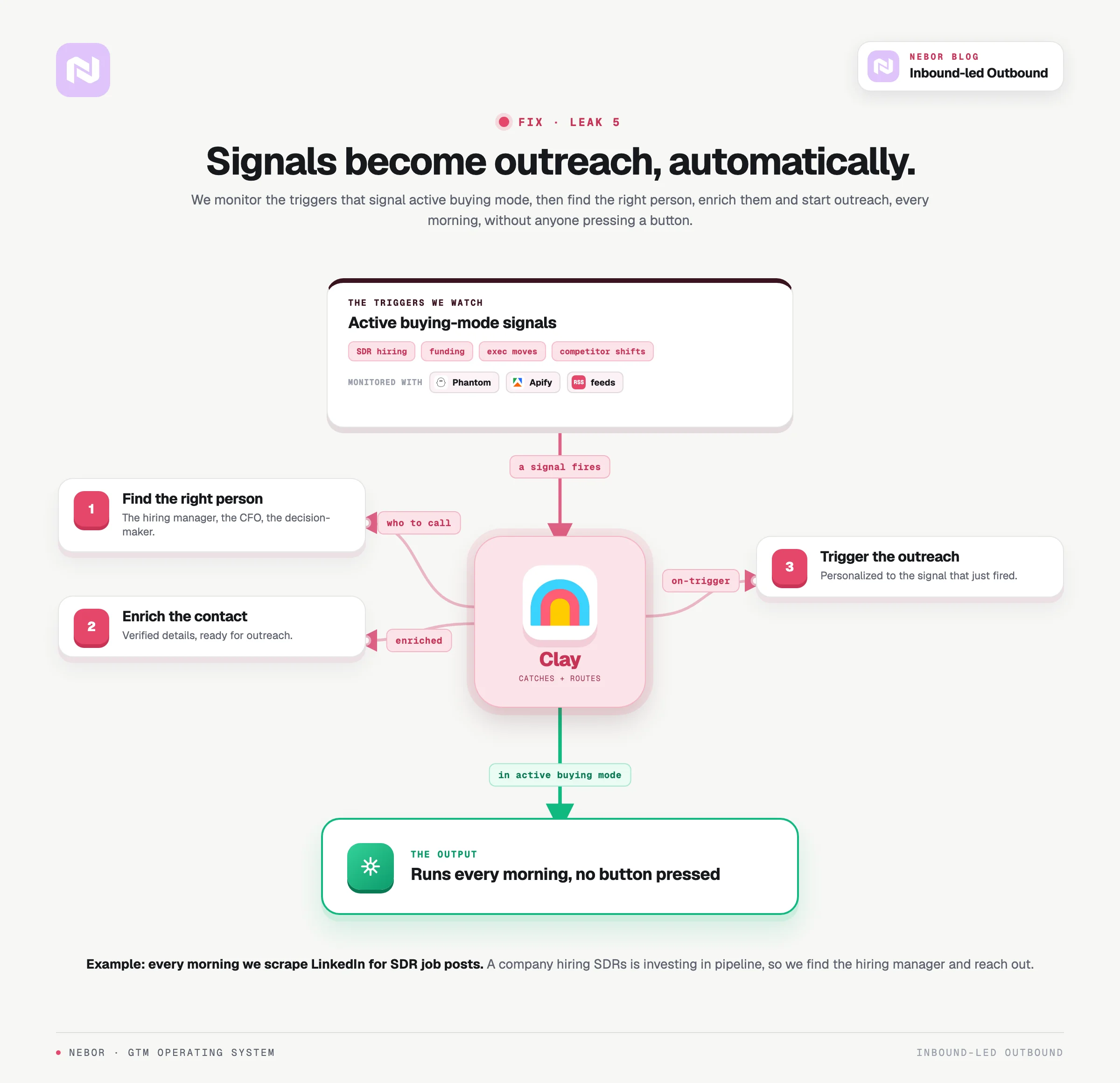 A standing Clay workflow that captures daily buying signals and turns them into automated outreach.