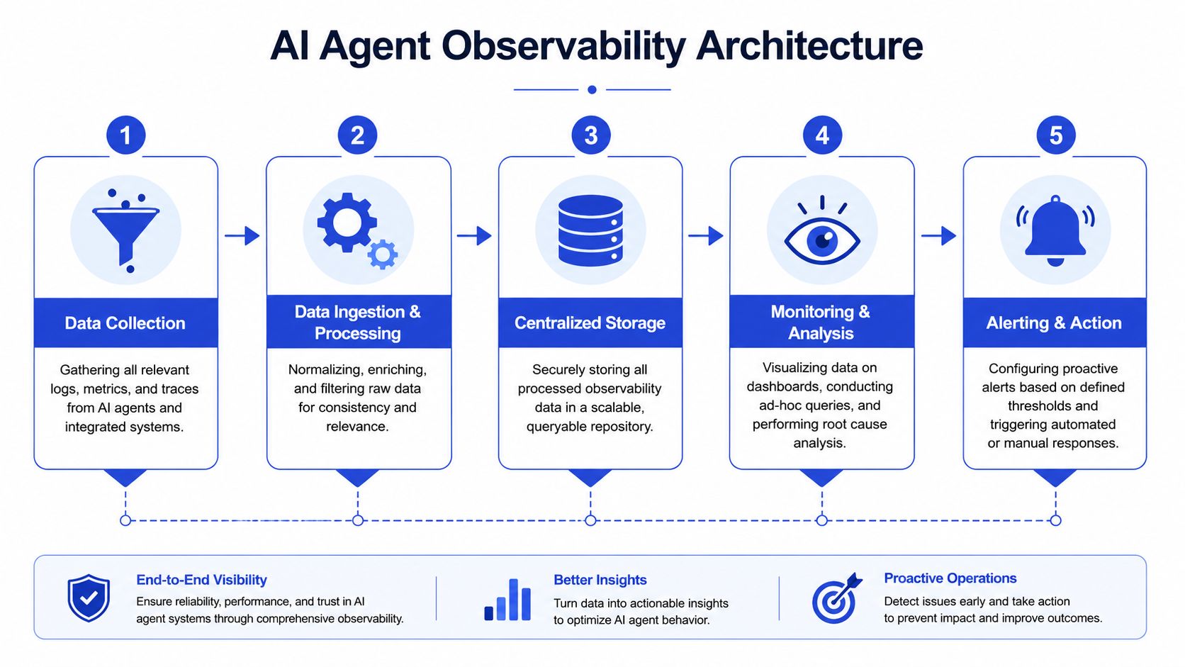 A diagram outlining the five-step AI Agent Observability Architecture from data collection to alerting and action.