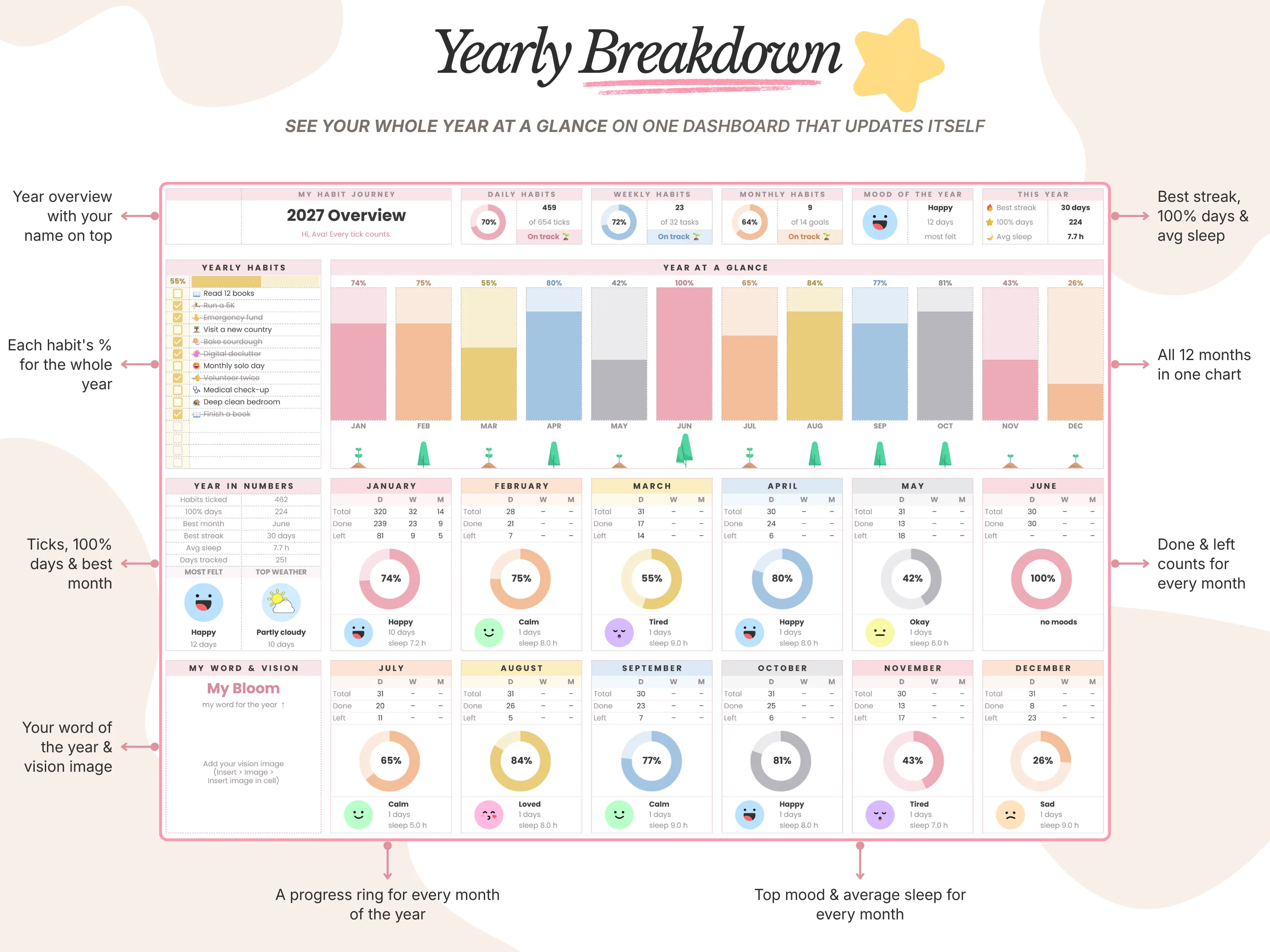 Yearly habit dashboard in Google Sheets with a year at a glance chart, monthly progress rings and year in numbers