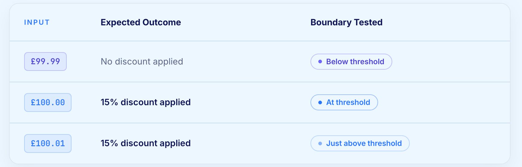 E-Commerce Discount Threshold