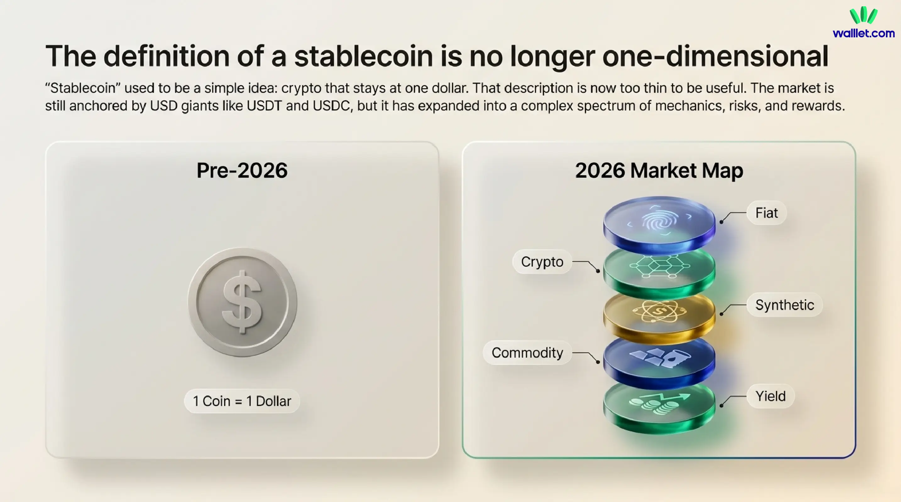 The stablecoin market is no longer a one-bucket category. In 2026, structure matters as much as the peg.