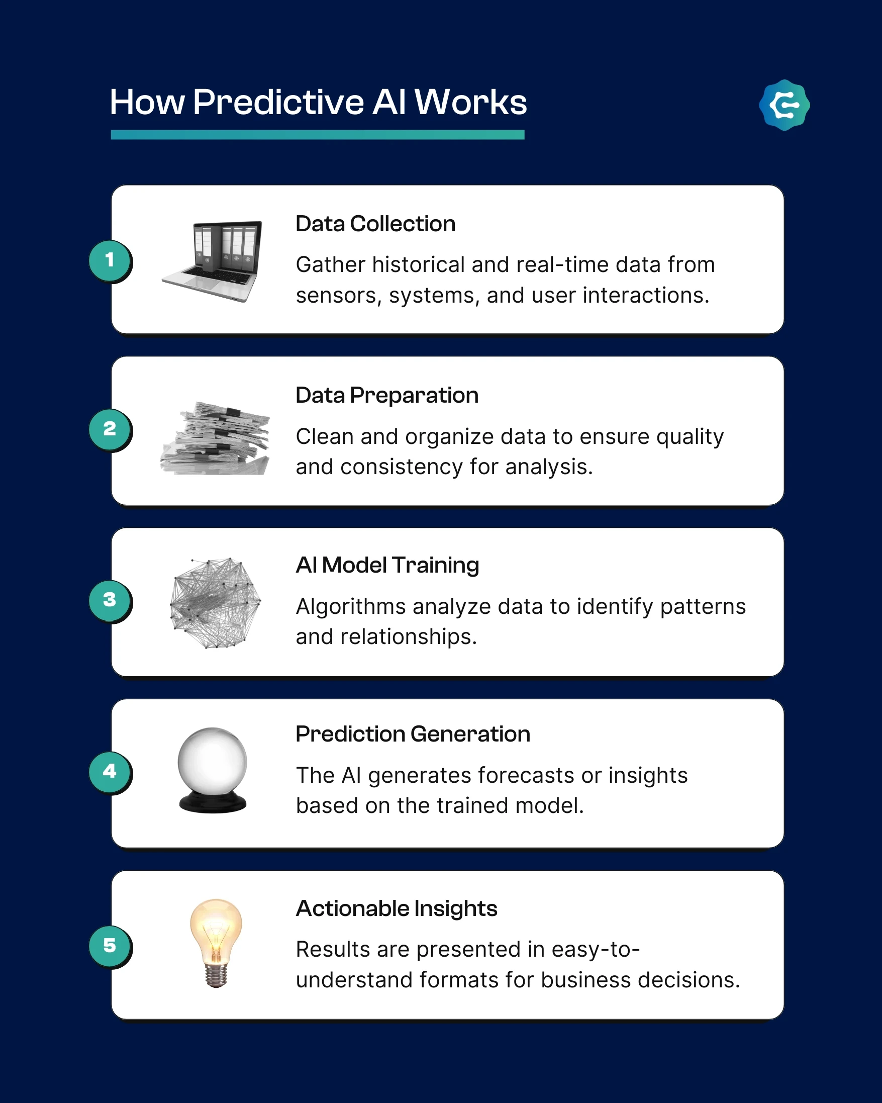 Infographic titled ‘How Predictive AI Works,’ showing five steps: 	1.	Data Collection – Gather data from sensors, systems, and interactions. 	2.	Data Preparation – Clean and organize data for analysis. 	3.	AI Model Training – Identify patterns with algorithms. 	4.	Prediction Generation – Generate forecasts using the trained model. 	5.	Actionable Insights – Present results for business decisions.