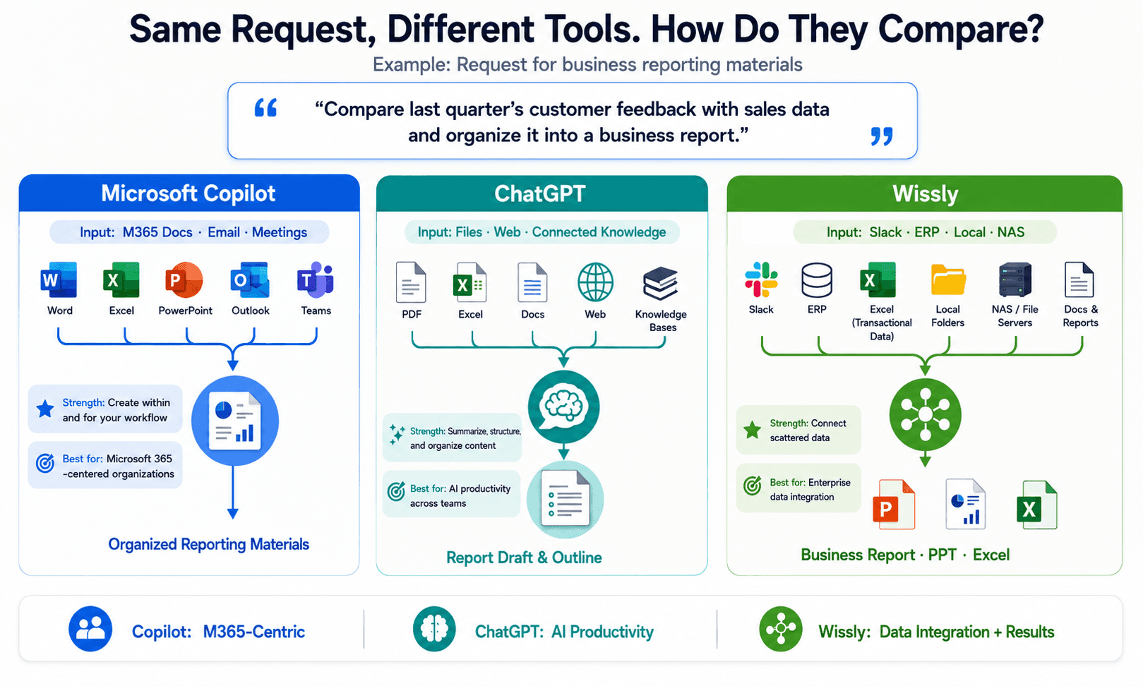 Microsoft Copilot vs ChatGPT vs Wissly: Which Enterprise AI Tool Is Right for Your Business?