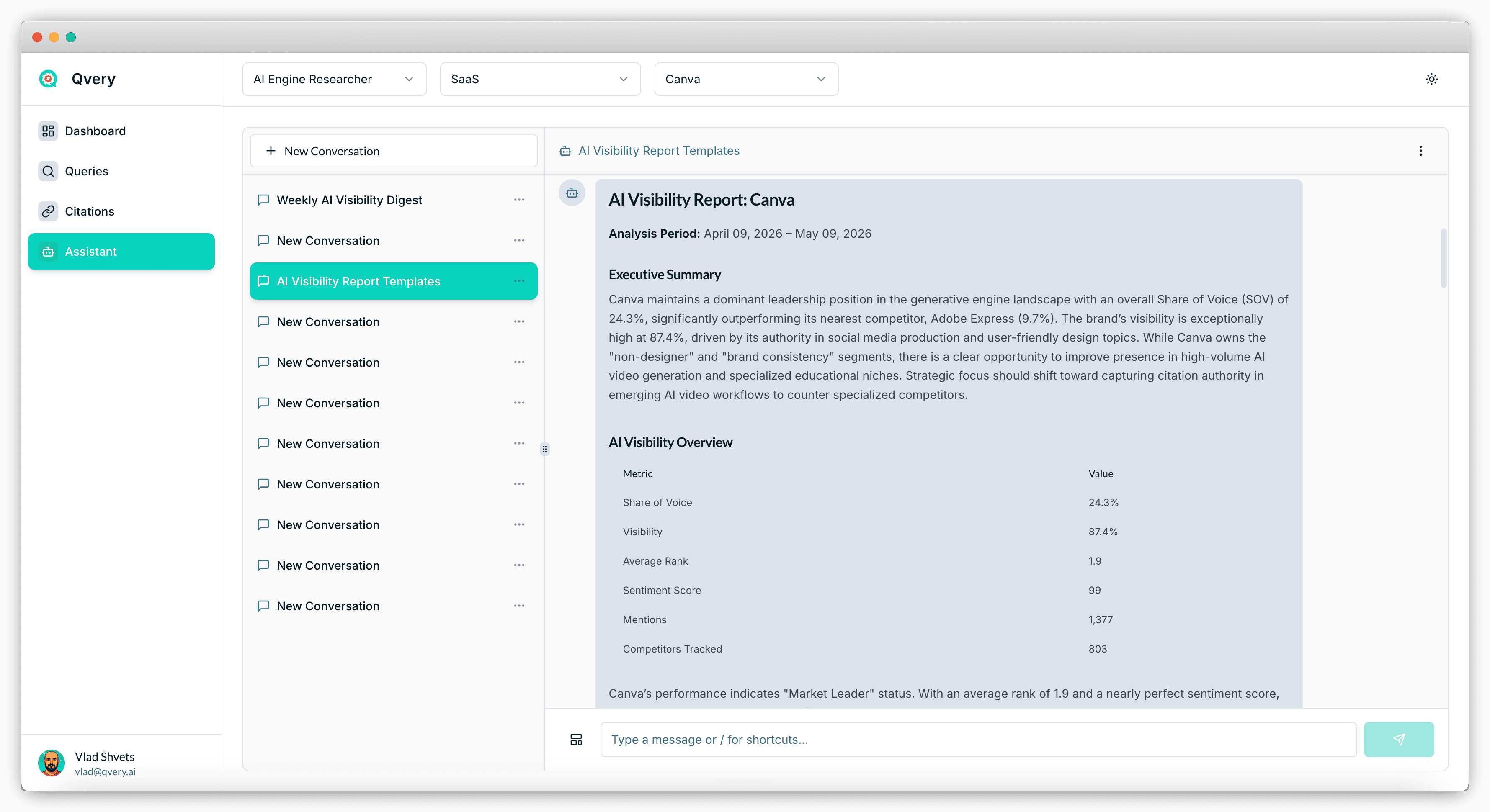 Qvery Assistant running the AI Visibility Report Templates conversation for Canva over the April 9 to May 9, 2026 analysis period. Executive summary shows Canva maintaining dominant leadership with overall share of voice of 24.5%, significantly outperforming Adobe Express at 9.7%, with visibility at 87.4%. The AI Visibility Overview table below breaks down the structured metrics.
