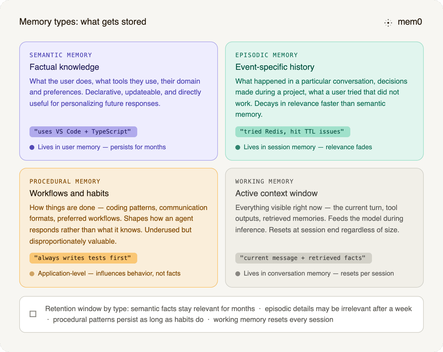 Memory types: what gets stored